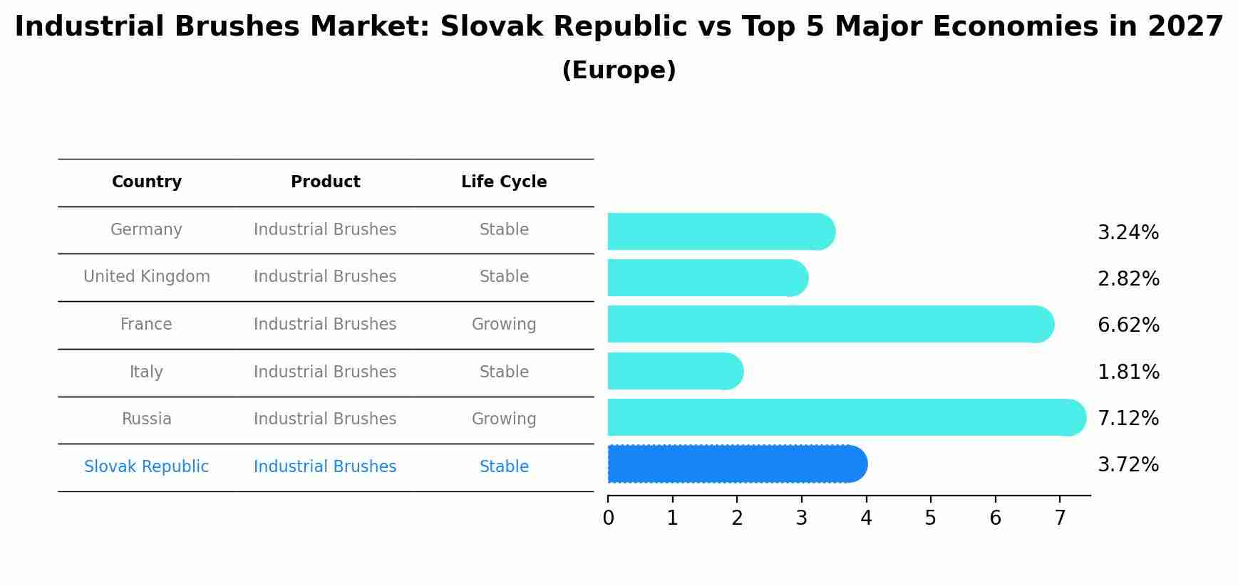 Industrial Brushes Market: Slovak Republic vs Top 5 Major Economies in 2027 (Europe)