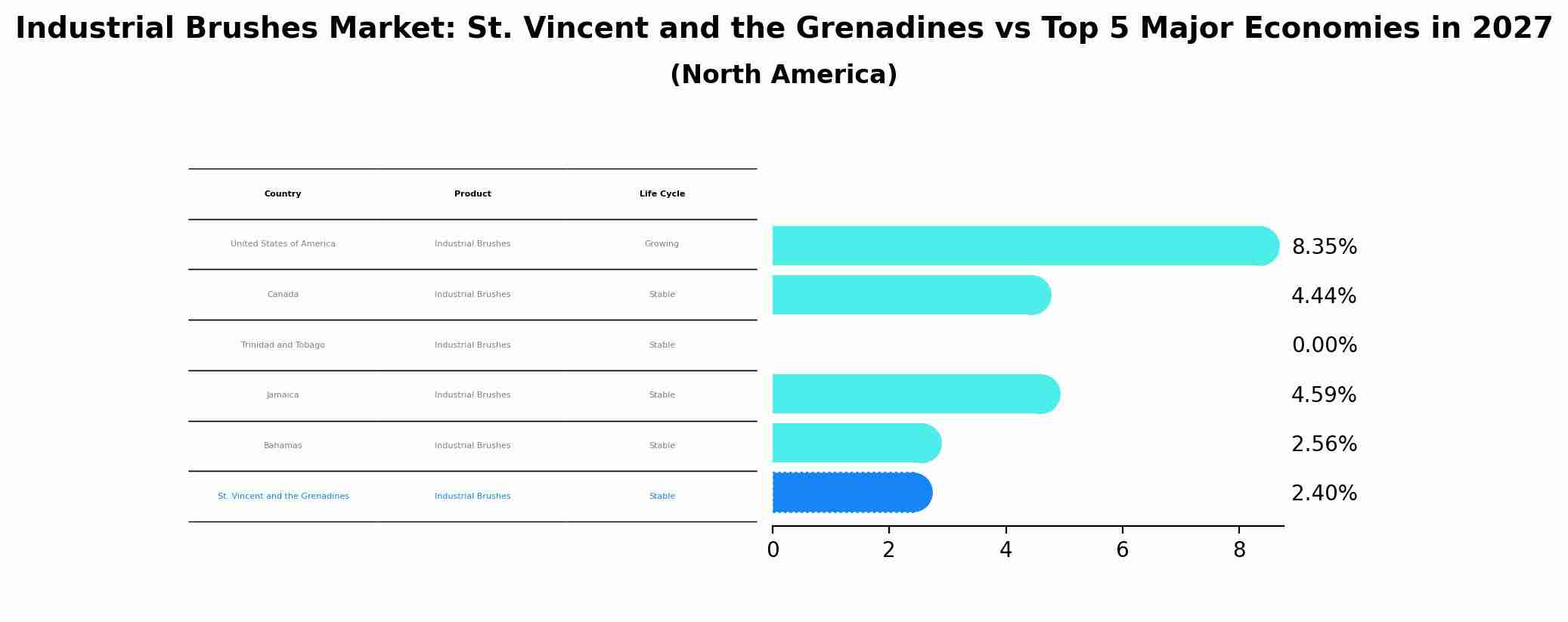 Industrial Brushes Market: St. Vincent and the Grenadines vs Top 5 Major Economies in 2027 (North America)