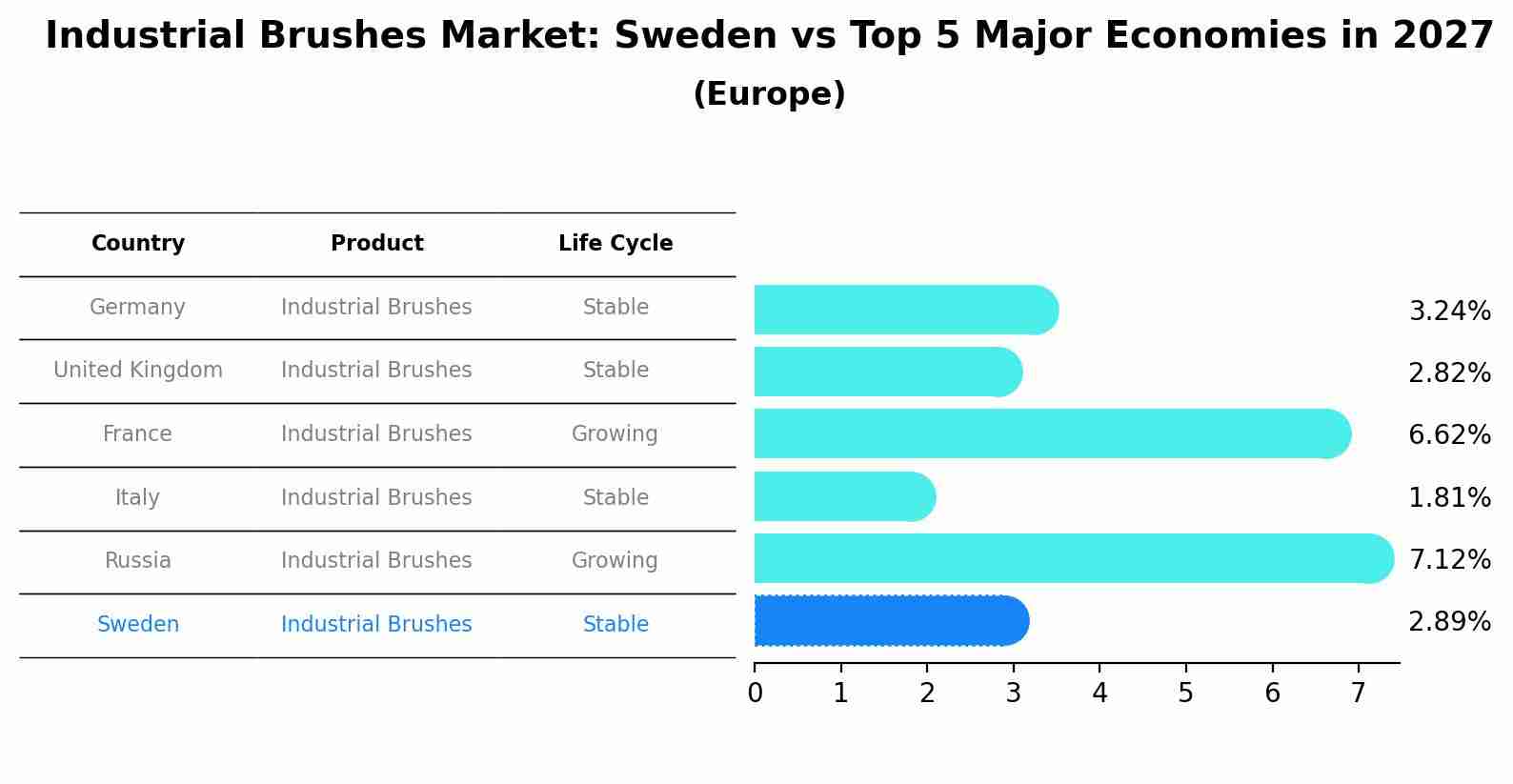 Industrial Brushes Market: Sweden vs Top 5 Major Economies in 2027 (Europe)