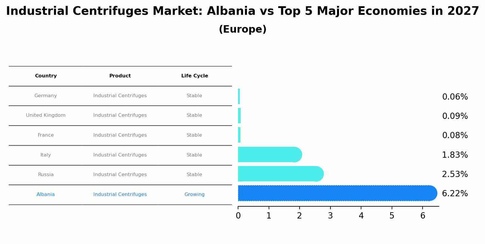 Industrial Centrifuges Market: Albania vs Top 5 Major Economies in 2027 (Europe)