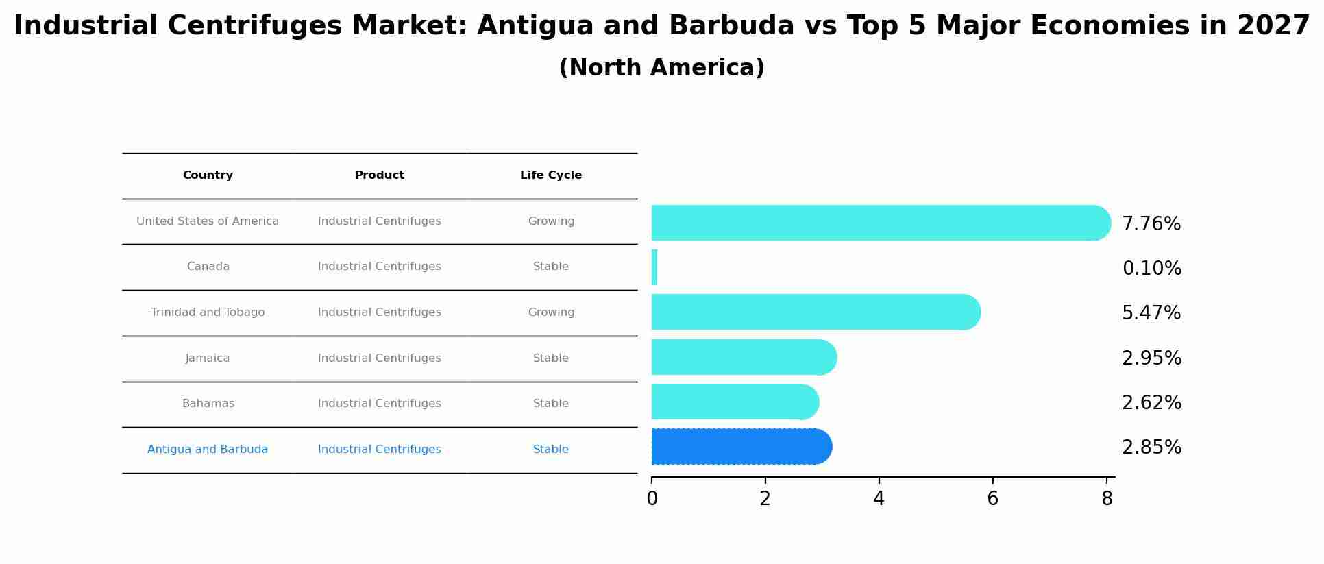 Industrial Centrifuges Market: Antigua and Barbuda vs Top 5 Major Economies in 2027 (North America)