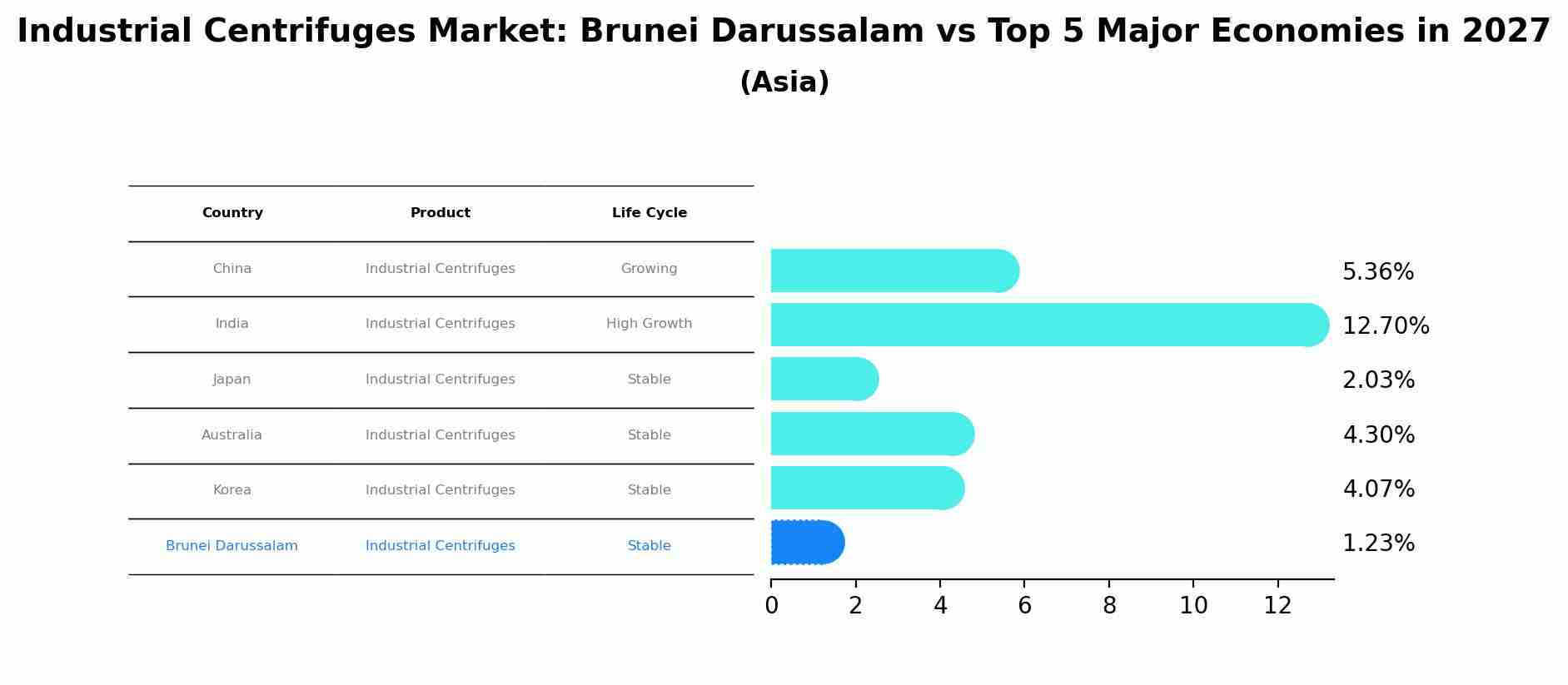 Industrial Centrifuges Market: Brunei Darussalam vs Top 5 Major Economies in 2027 (Asia)