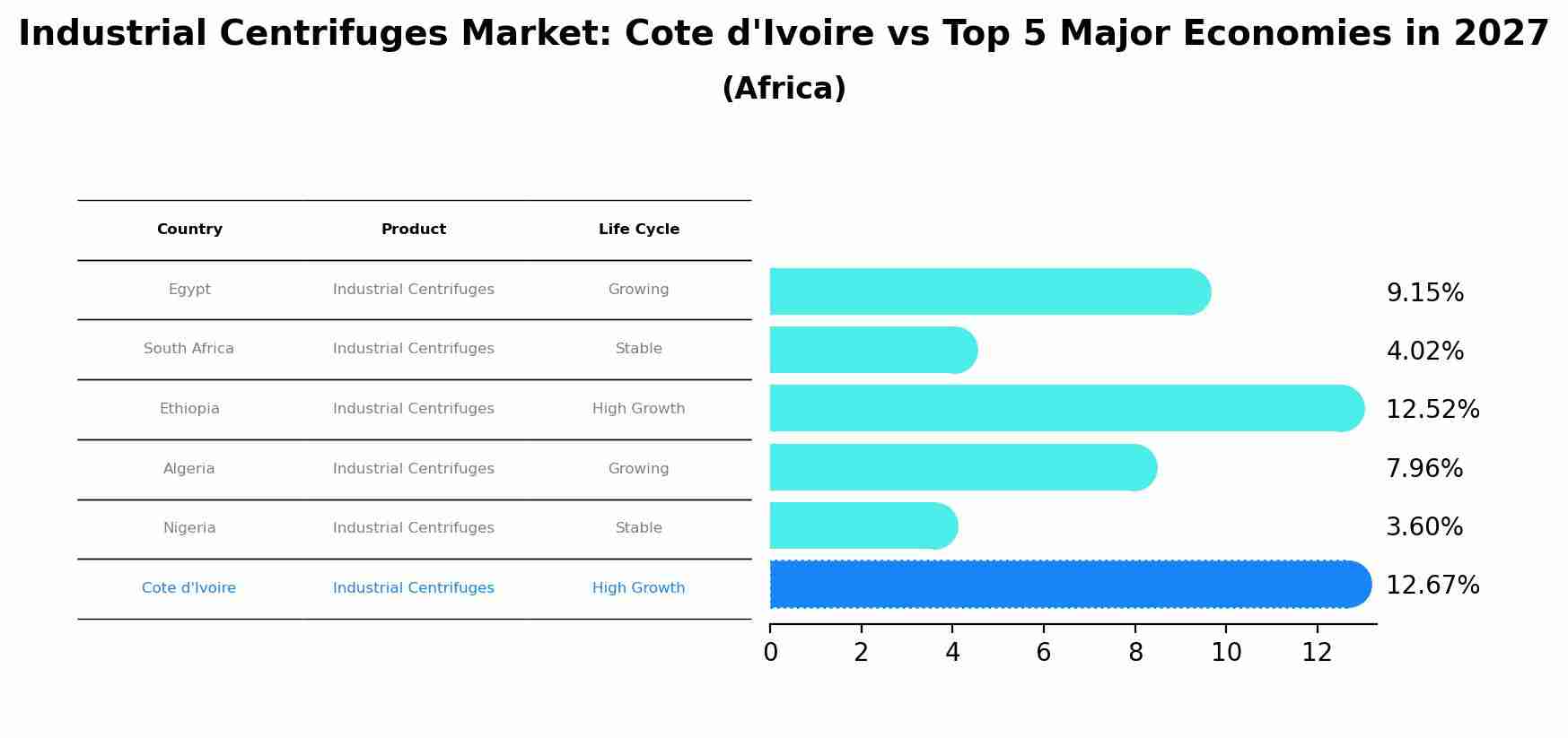 Industrial Centrifuges Market: Cote d'Ivoire vs Top 5 Major Economies in 2027 (Africa)