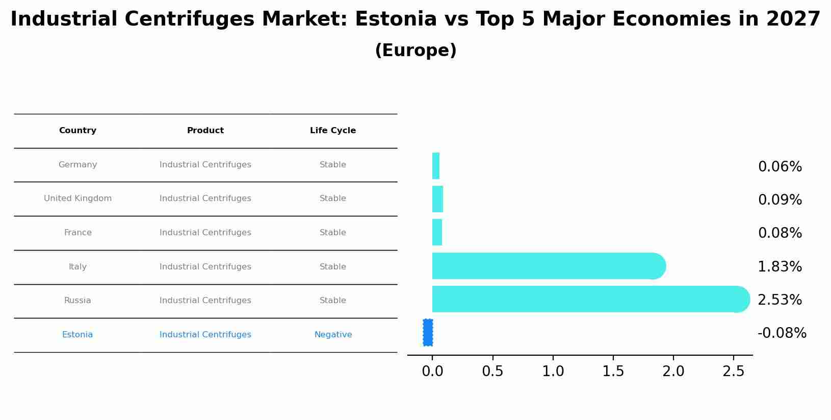 Industrial Centrifuges Market: Estonia vs Top 5 Major Economies in 2027 (Europe)