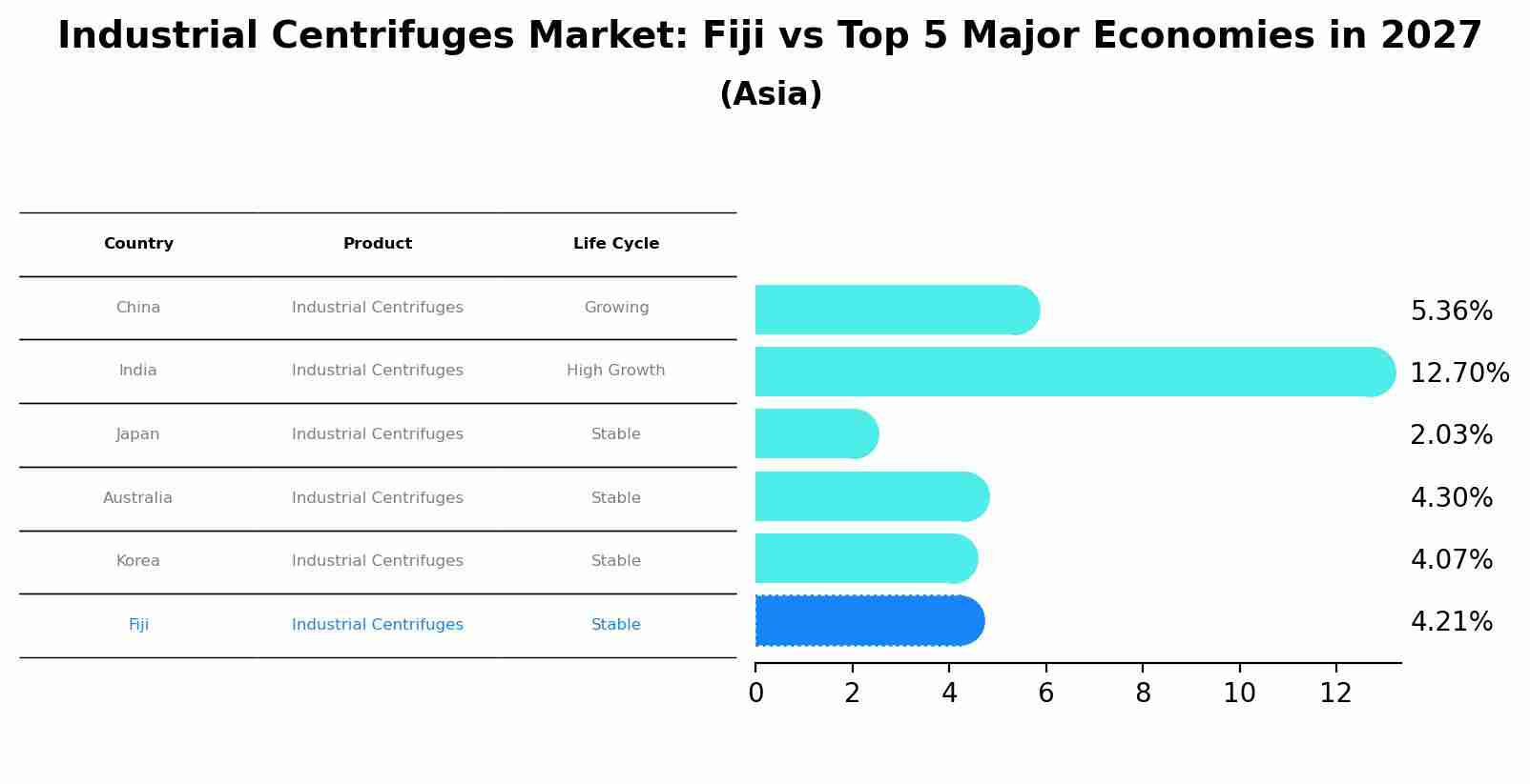 Industrial Centrifuges Market: Fiji vs Top 5 Major Economies in 2027 (Asia)
