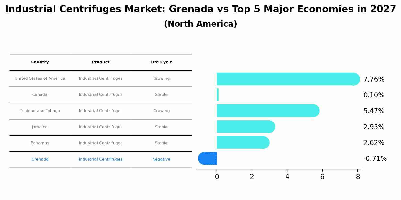 Industrial Centrifuges Market: Grenada vs Top 5 Major Economies in 2027 (North America)