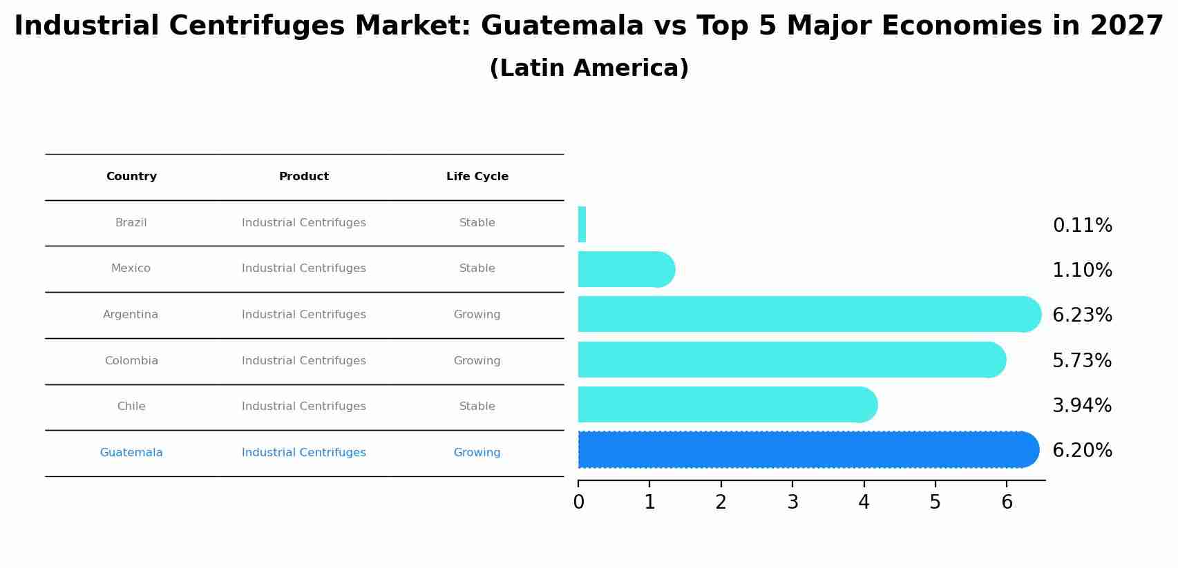 Industrial Centrifuges Market: Guatemala vs Top 5 Major Economies in 2027 (Latin America)