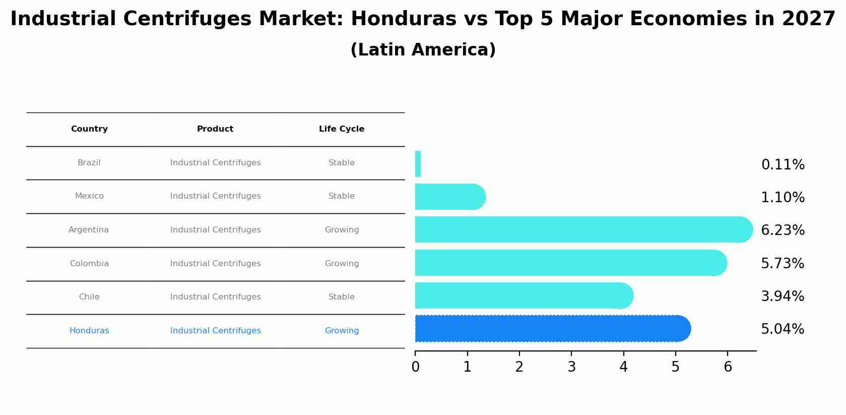 Industrial Centrifuges Market: Honduras vs Top 5 Major Economies in 2027 (Latin America)