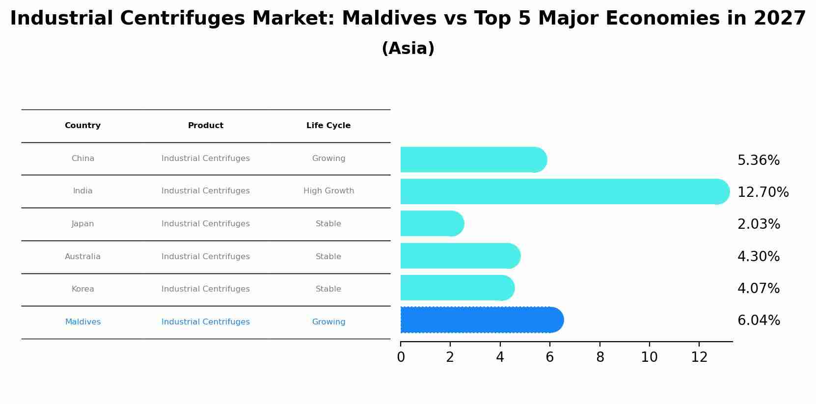Industrial Centrifuges Market: Maldives vs Top 5 Major Economies in 2027 (Asia)