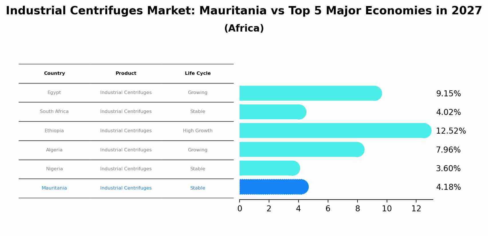 Industrial Centrifuges Market: Mauritania vs Top 5 Major Economies in 2027 (Africa)