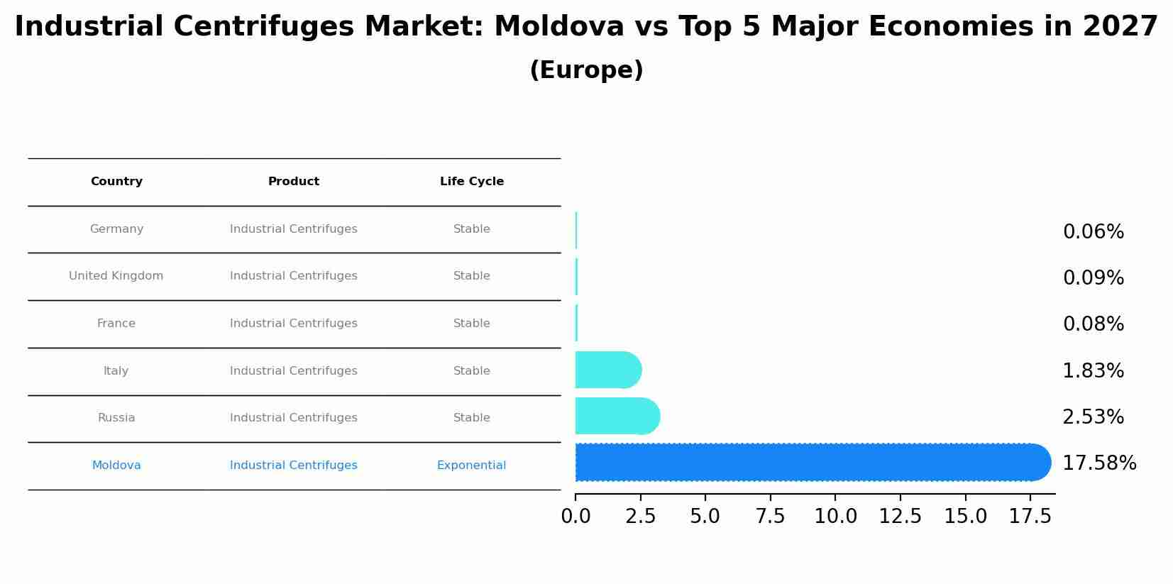 Industrial Centrifuges Market: Moldova vs Top 5 Major Economies in 2027 (Europe)