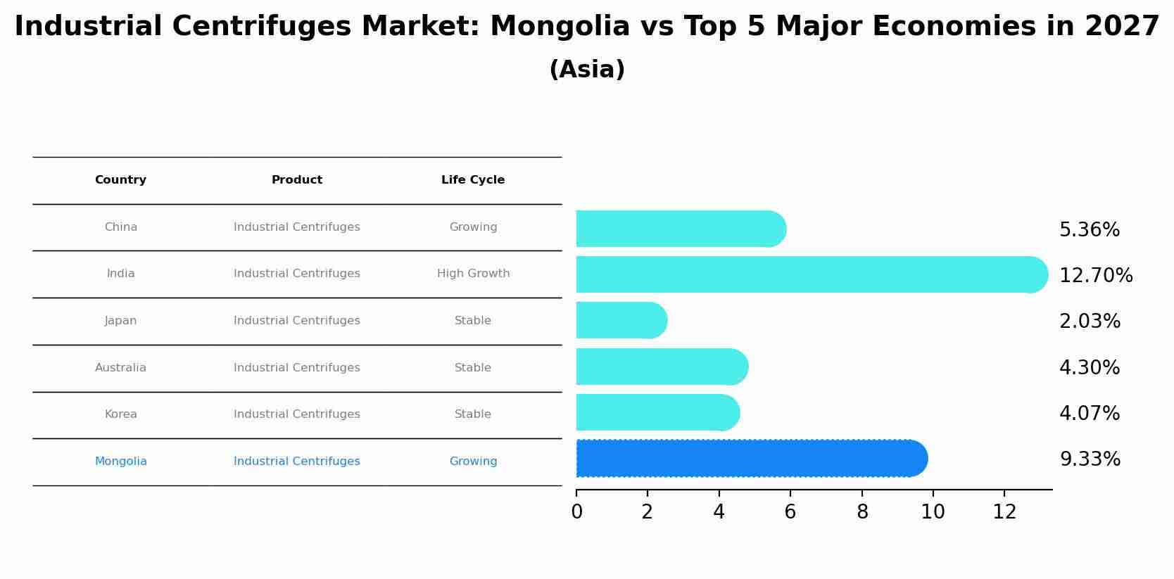 Industrial Centrifuges Market: Mongolia vs Top 5 Major Economies in 2027 (Asia)