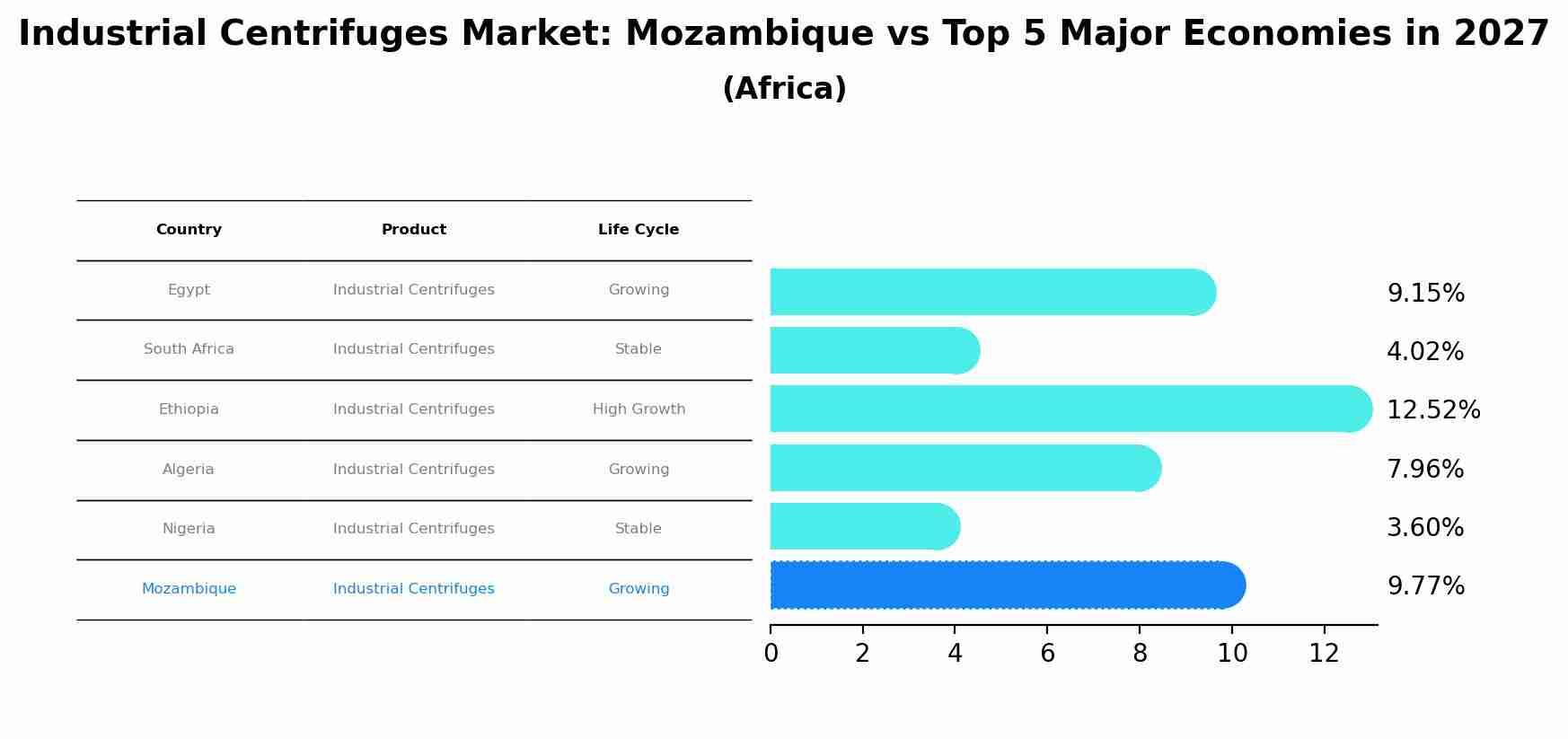 Industrial Centrifuges Market: Mozambique vs Top 5 Major Economies in 2027 (Africa)