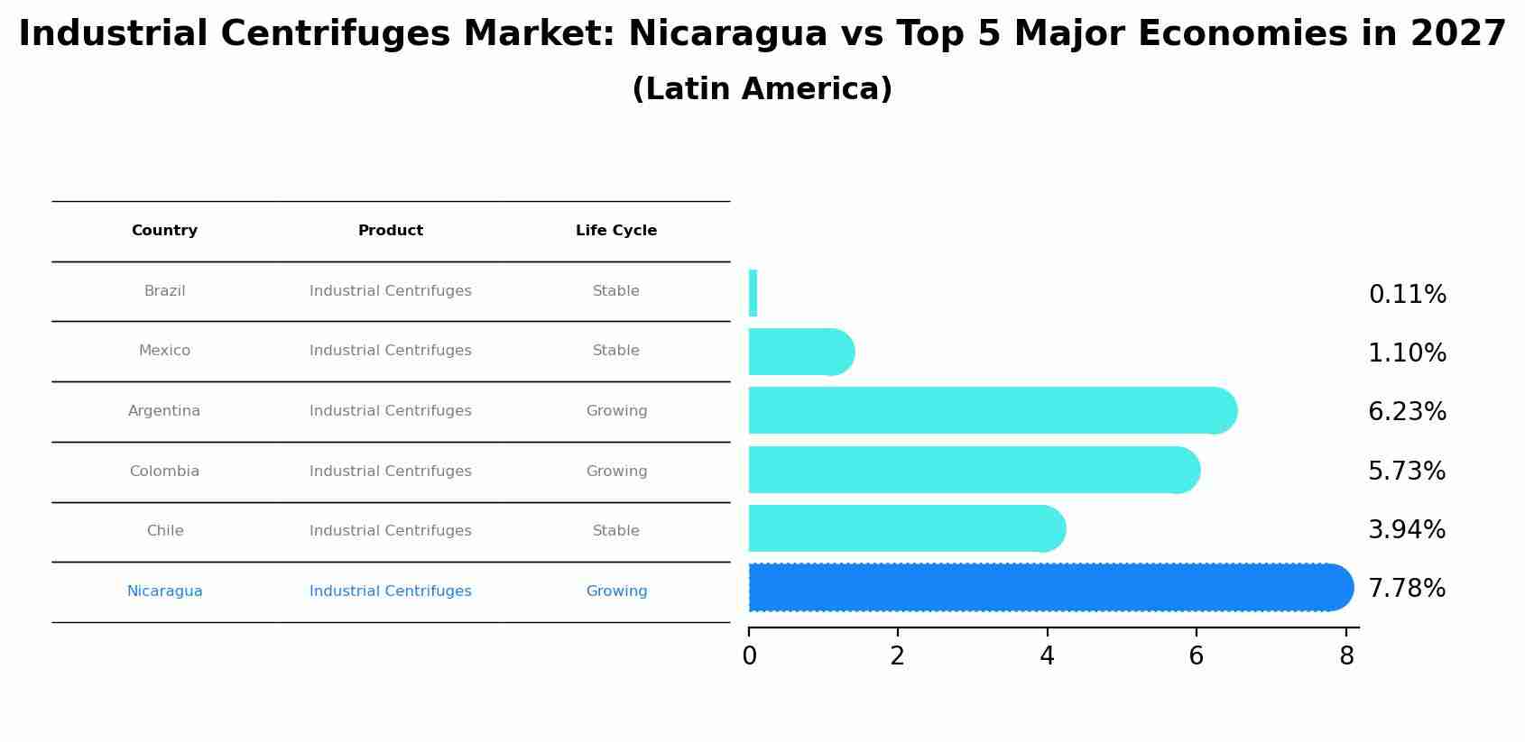 Industrial Centrifuges Market: Nicaragua vs Top 5 Major Economies in 2027 (Latin America)