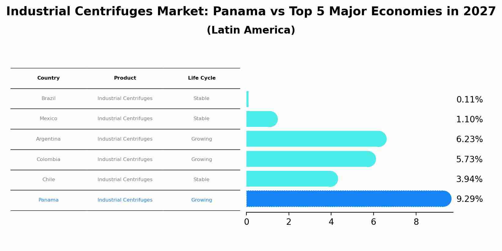 Industrial Centrifuges Market: Panama vs Top 5 Major Economies in 2027 (Latin America)