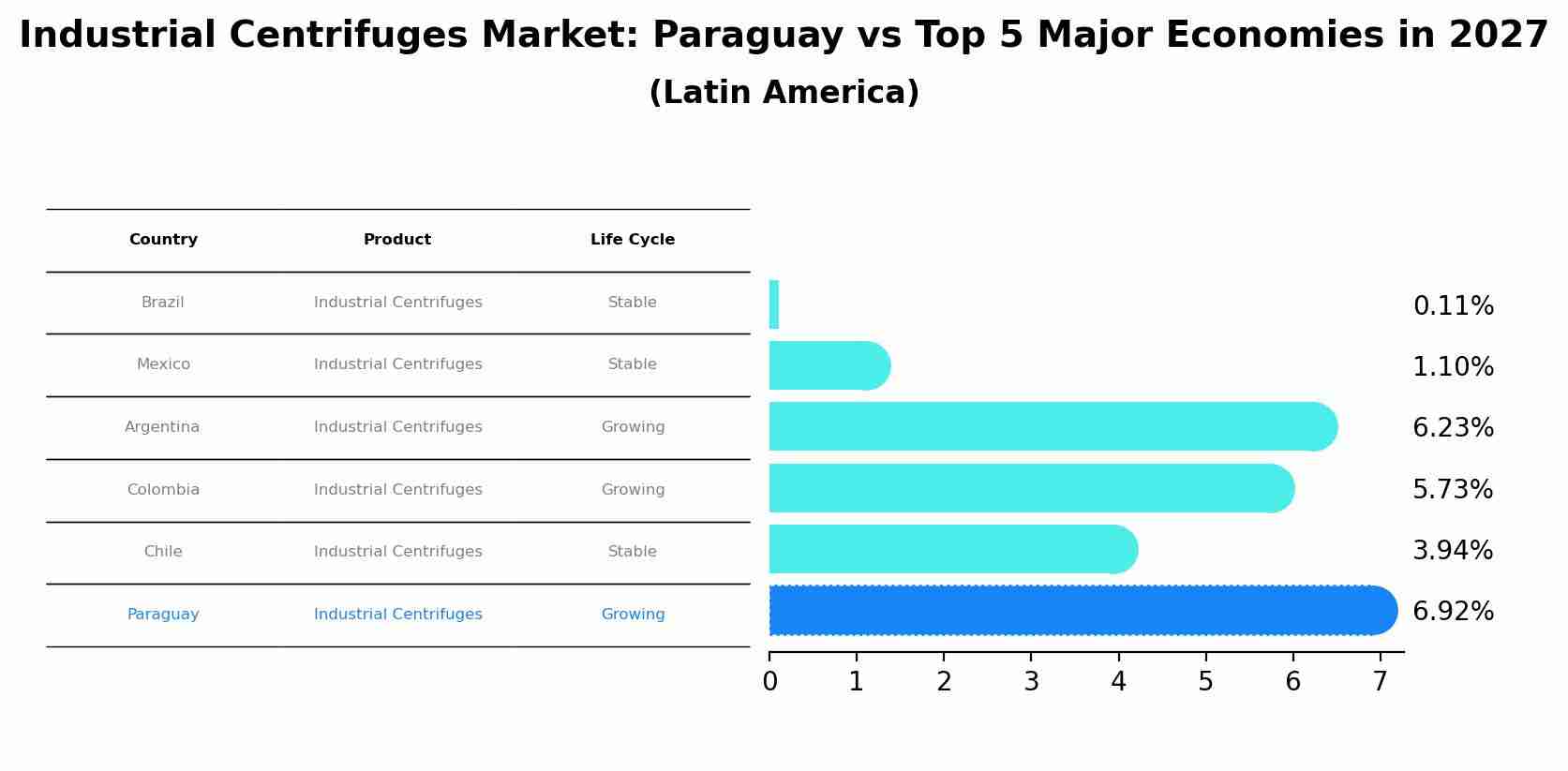 Industrial Centrifuges Market: Paraguay vs Top 5 Major Economies in 2027 (Latin America)
