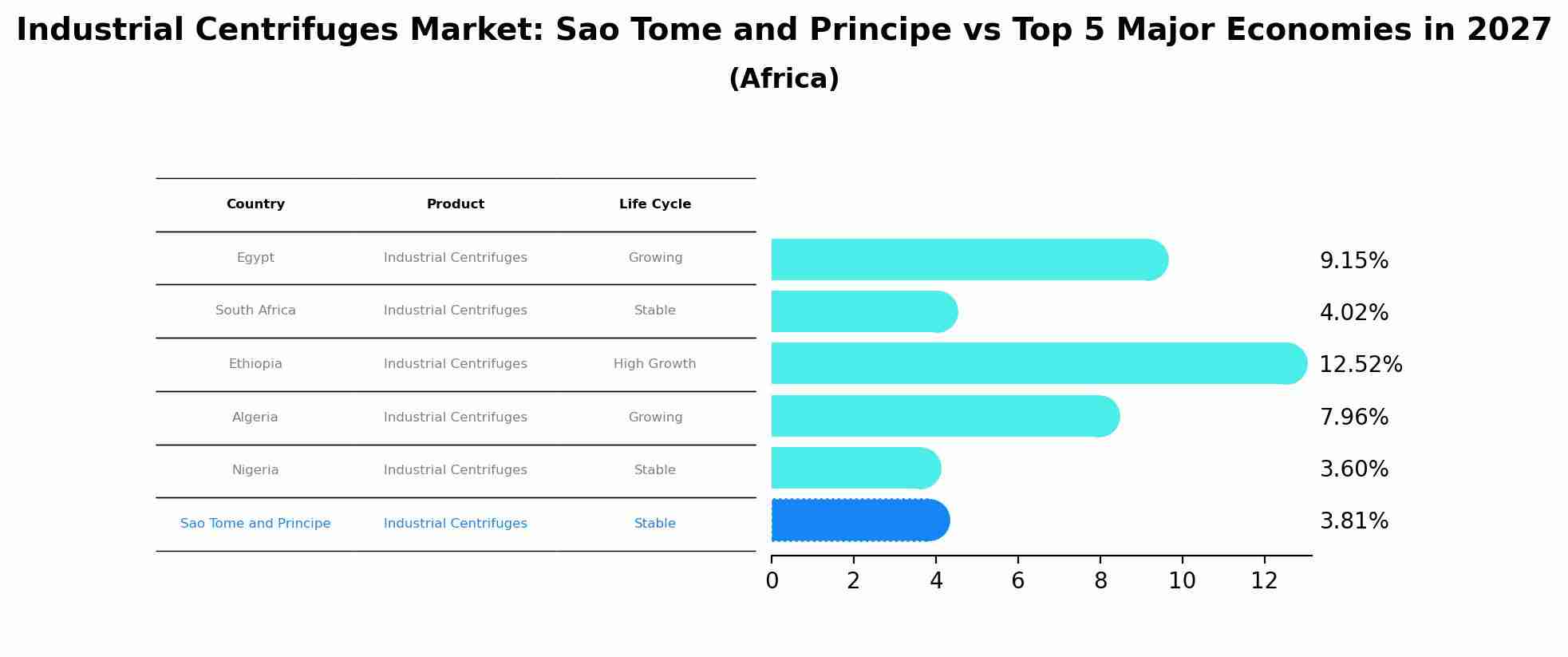 Industrial Centrifuges Market: Sao Tome and Principe vs Top 5 Major Economies in 2027 (Africa)