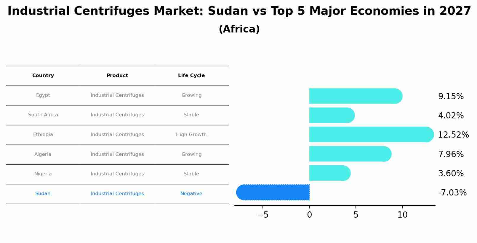 Industrial Centrifuges Market: Sudan vs Top 5 Major Economies in 2027 (Africa)