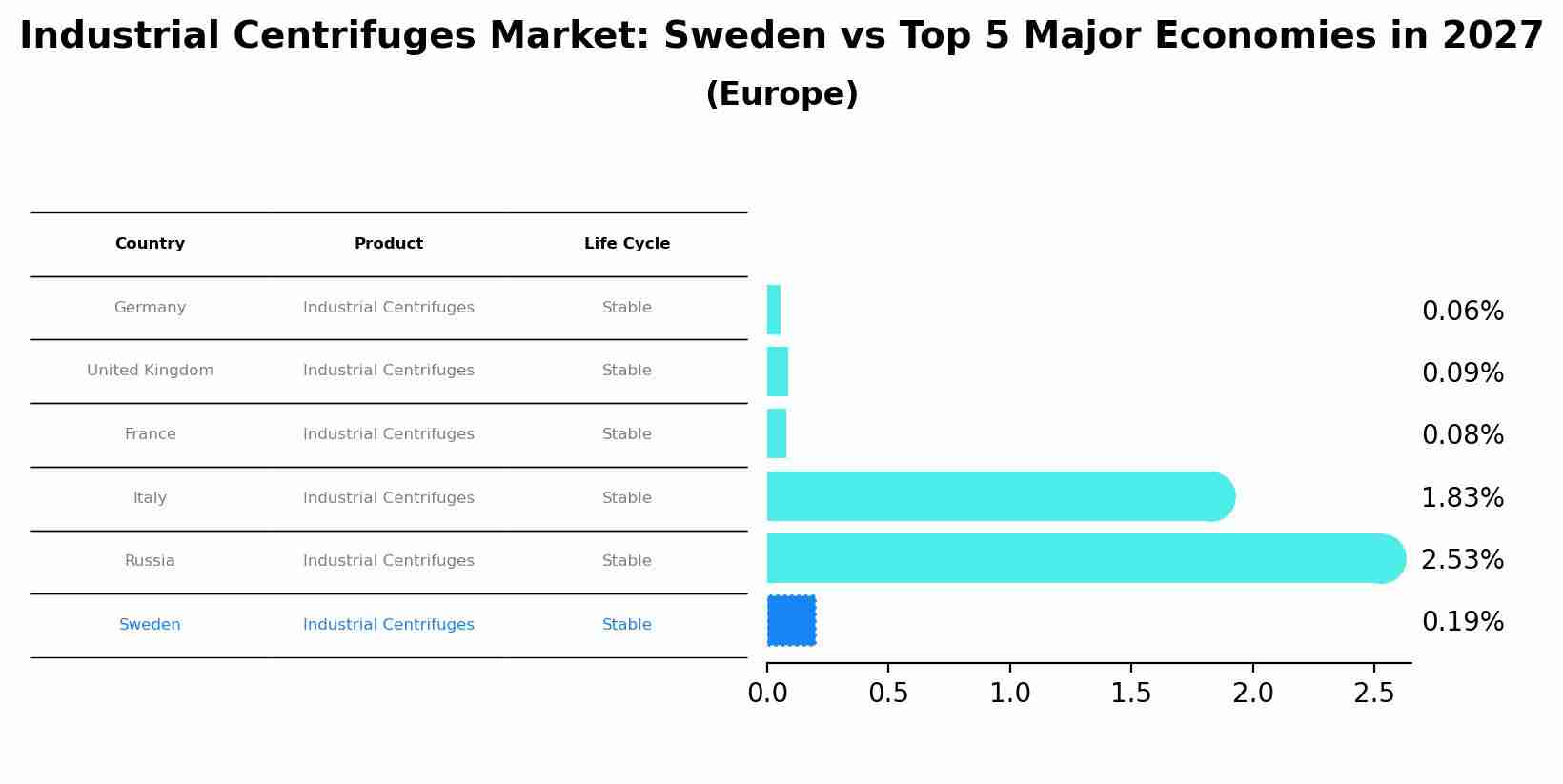 Industrial Centrifuges Market: Sweden vs Top 5 Major Economies in 2027 (Europe)