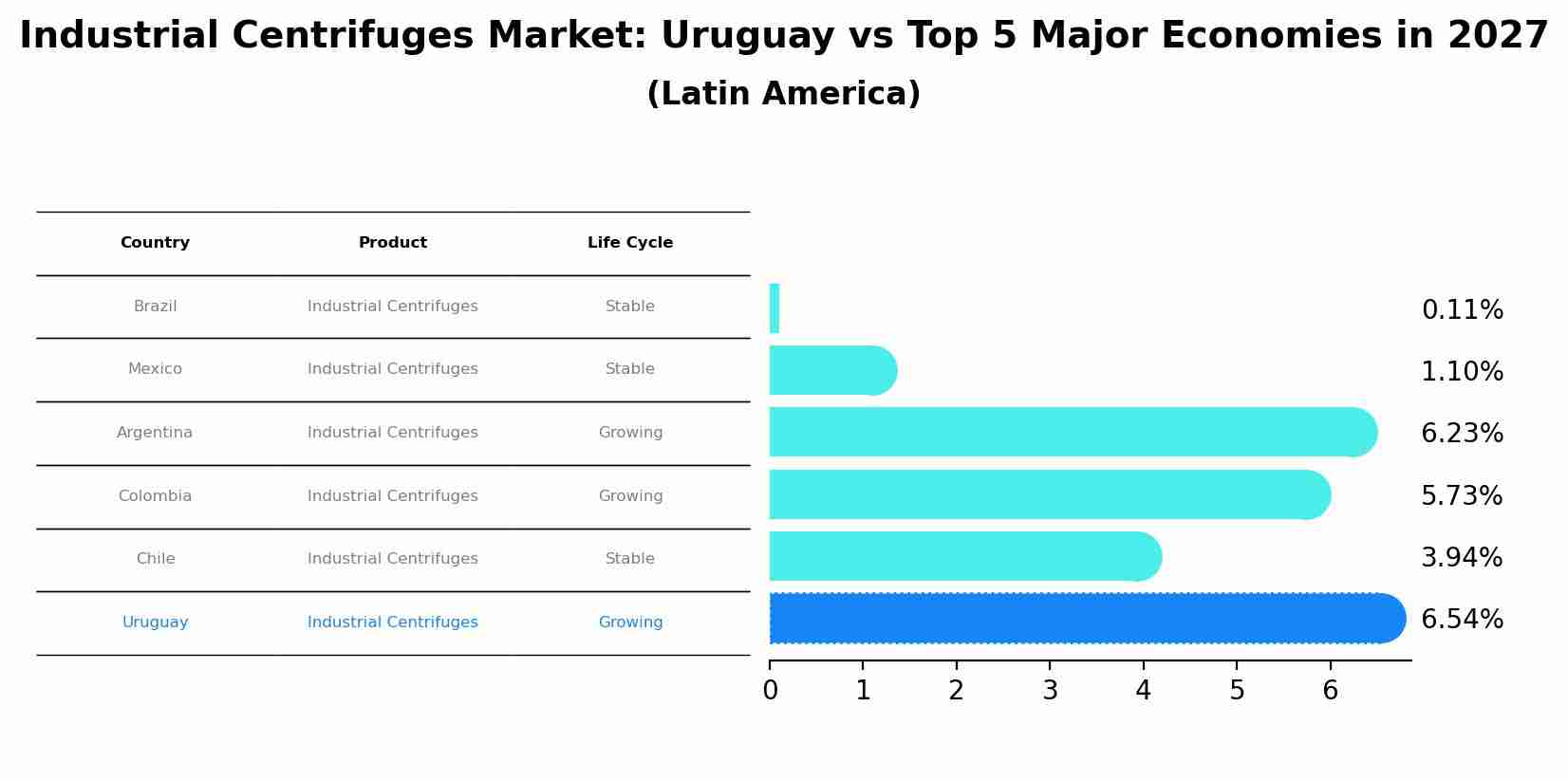Industrial Centrifuges Market: Uruguay vs Top 5 Major Economies in 2027 (Latin America)