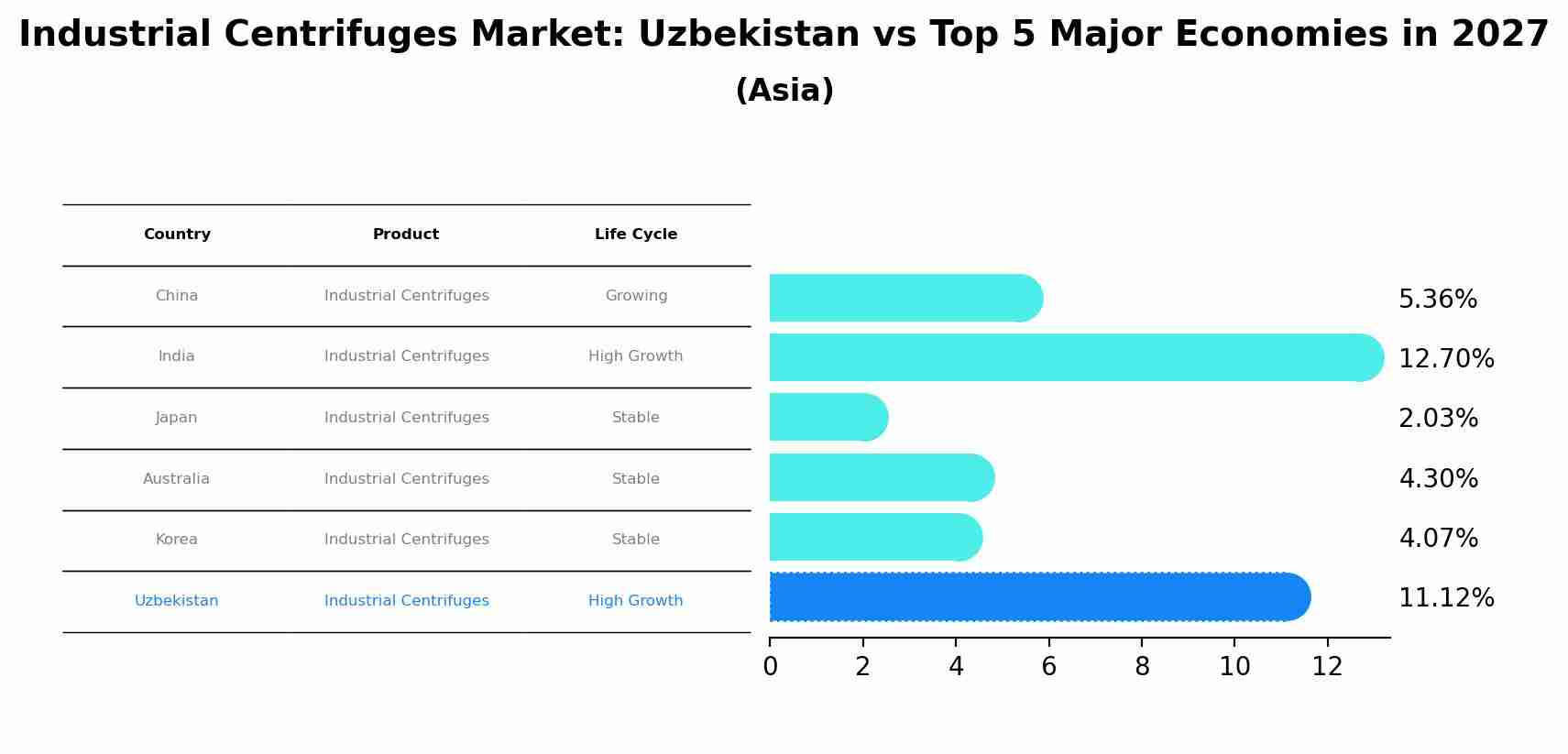 Industrial Centrifuges Market: Uzbekistan vs Top 5 Major Economies in 2027 (Asia)