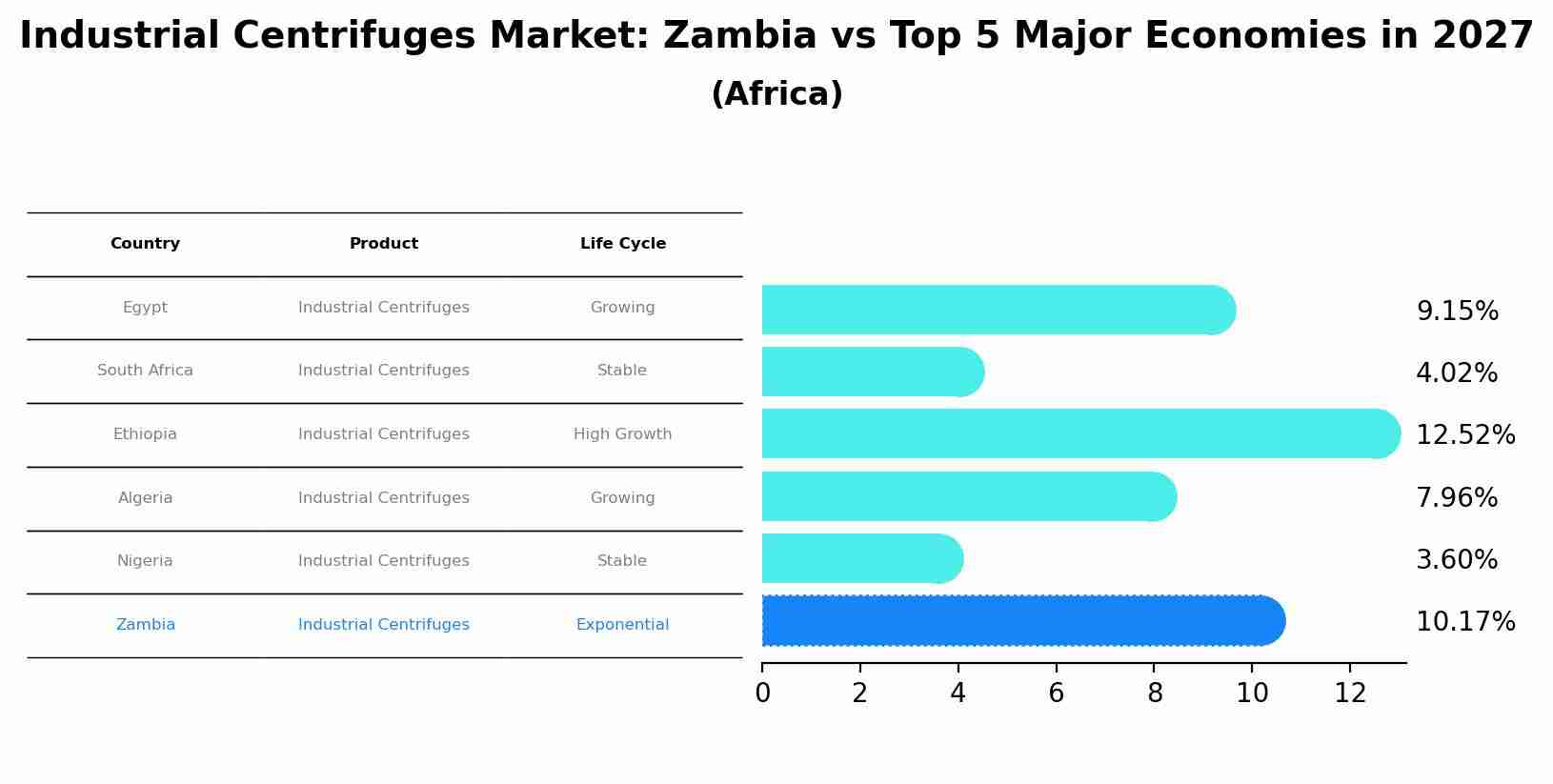 Industrial Centrifuges Market: Zambia vs Top 5 Major Economies in 2027 (Africa)