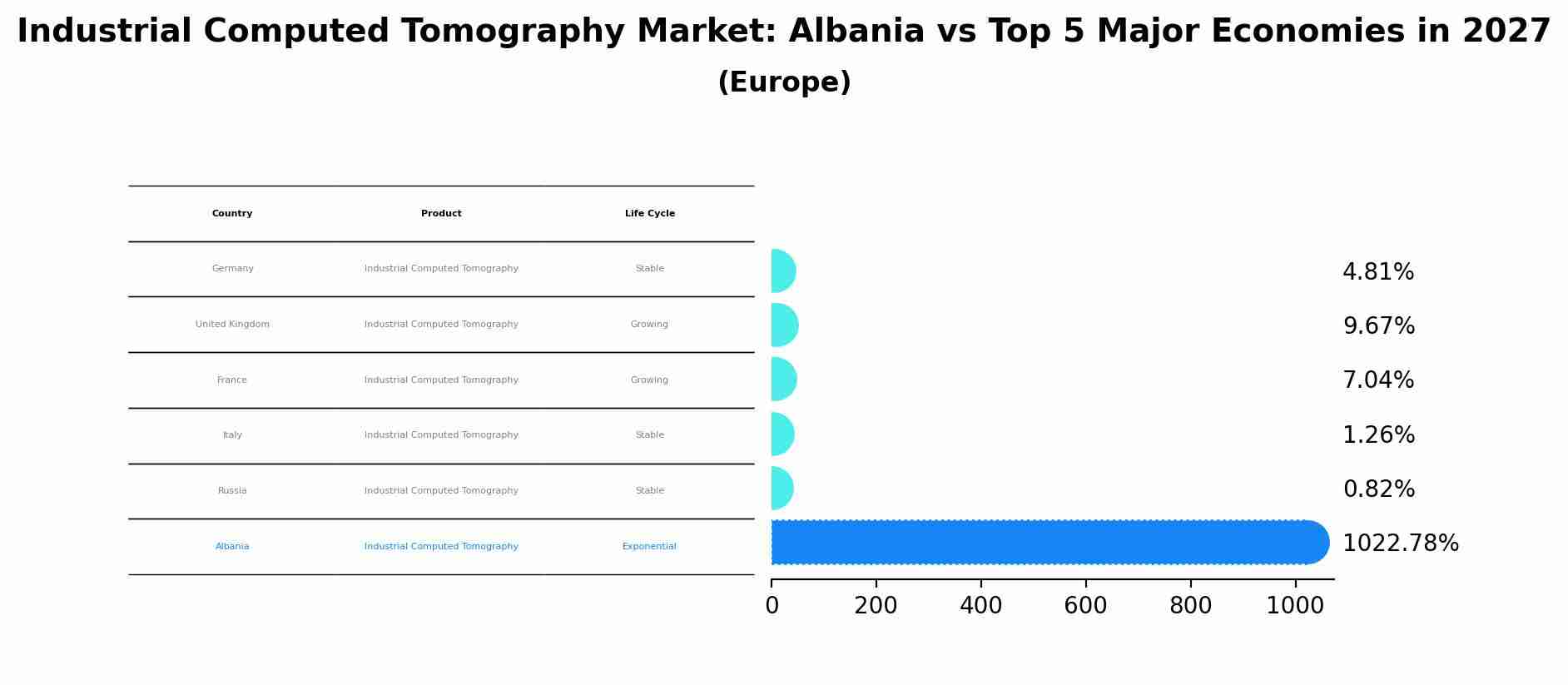 Industrial Computed Tomography Market: Albania vs Top 5 Major Economies in 2027 (Europe)