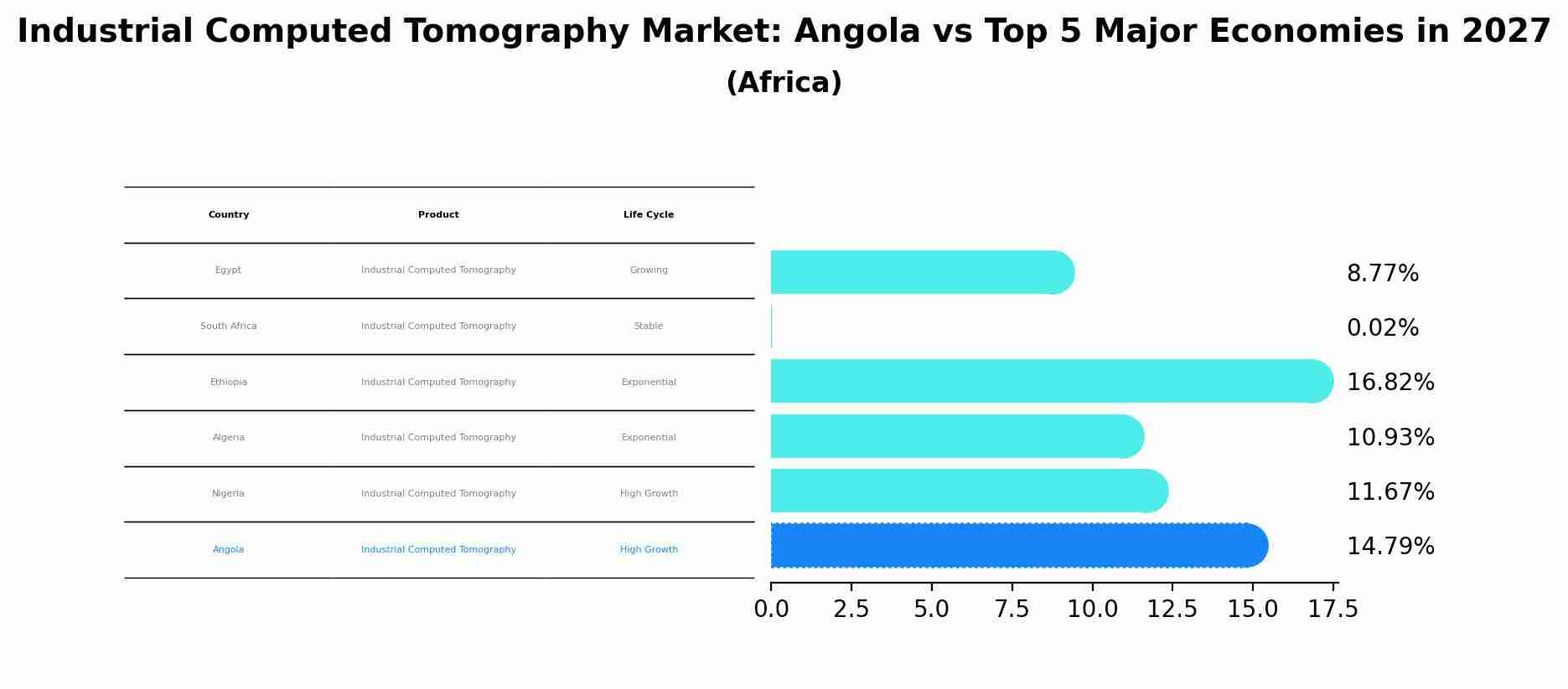 Industrial Computed Tomography Market: Angola vs Top 5 Major Economies in 2027 (Africa)
