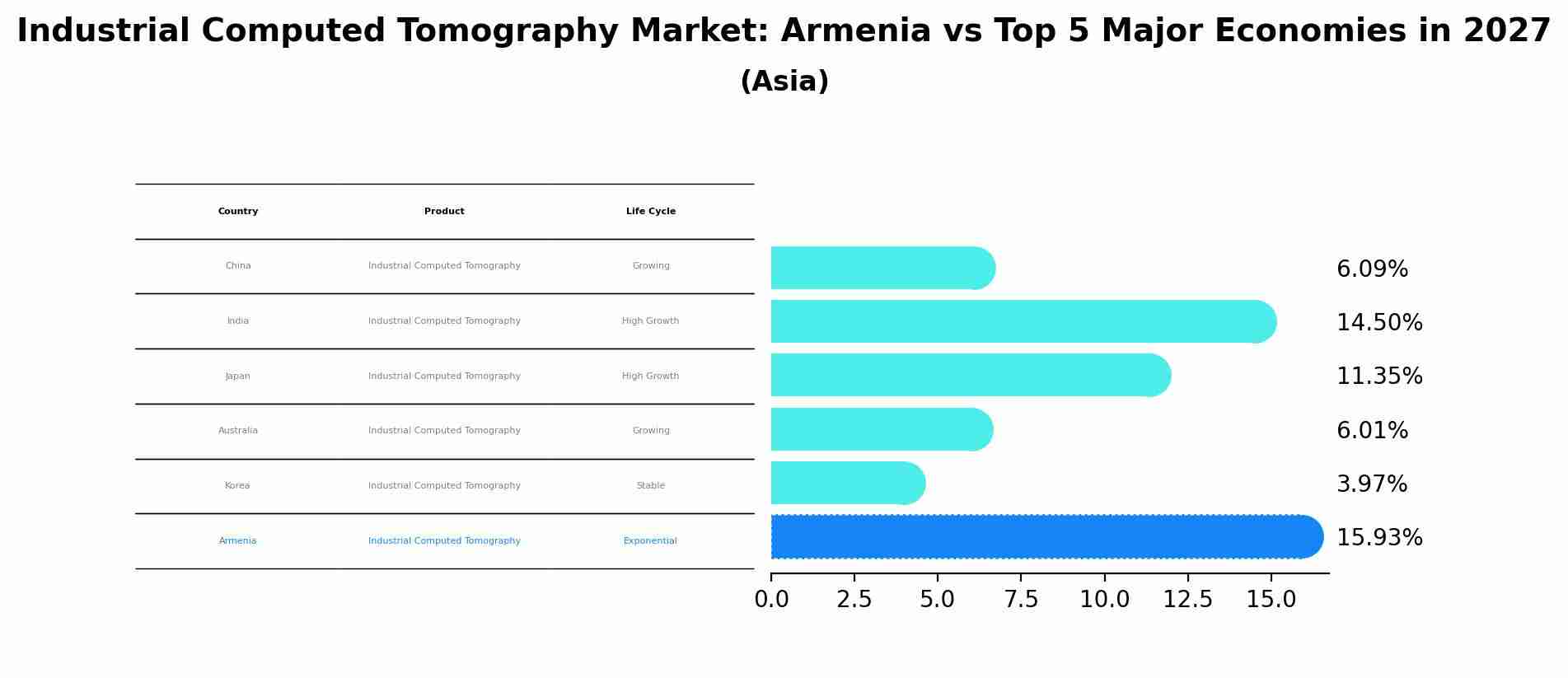 Industrial Computed Tomography Market: Armenia vs Top 5 Major Economies in 2027 (Asia)