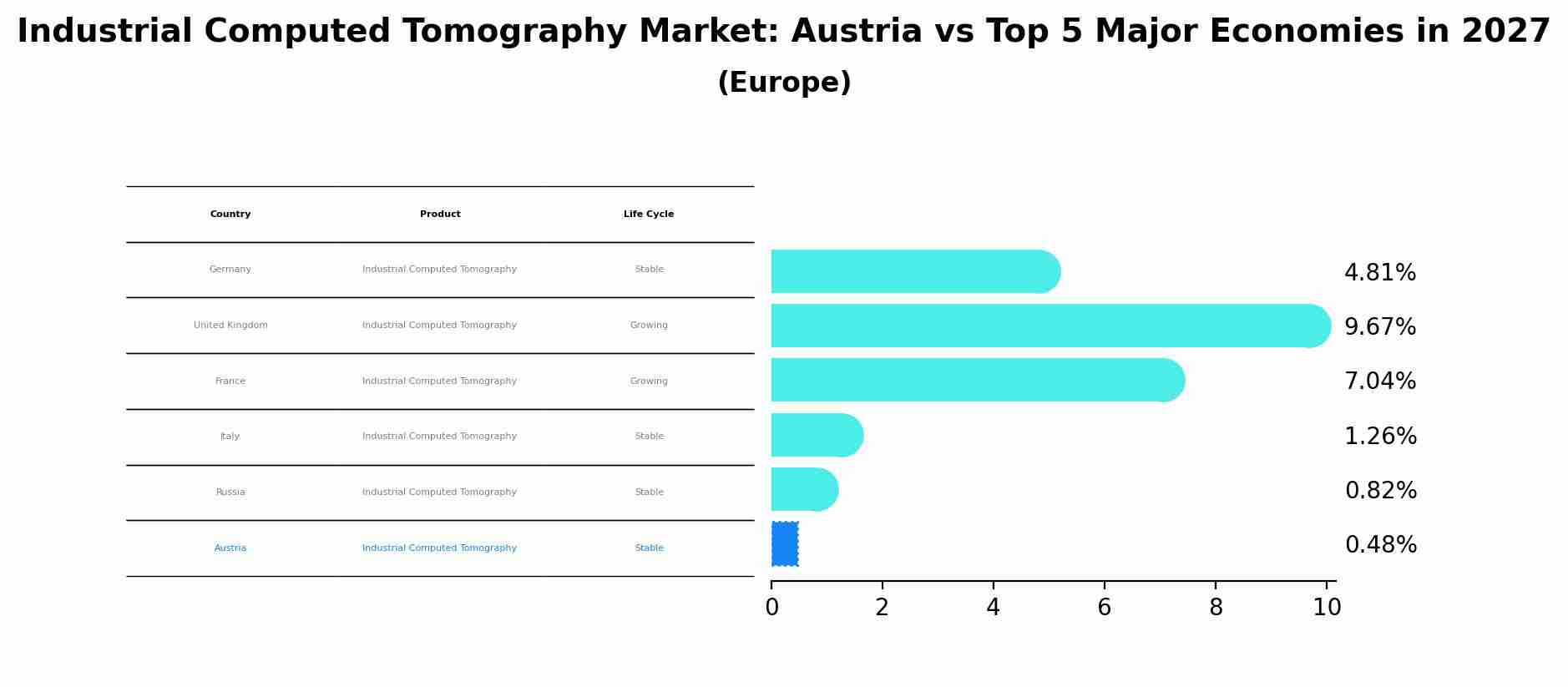 Industrial Computed Tomography Market: Austria vs Top 5 Major Economies in 2027 (Europe)