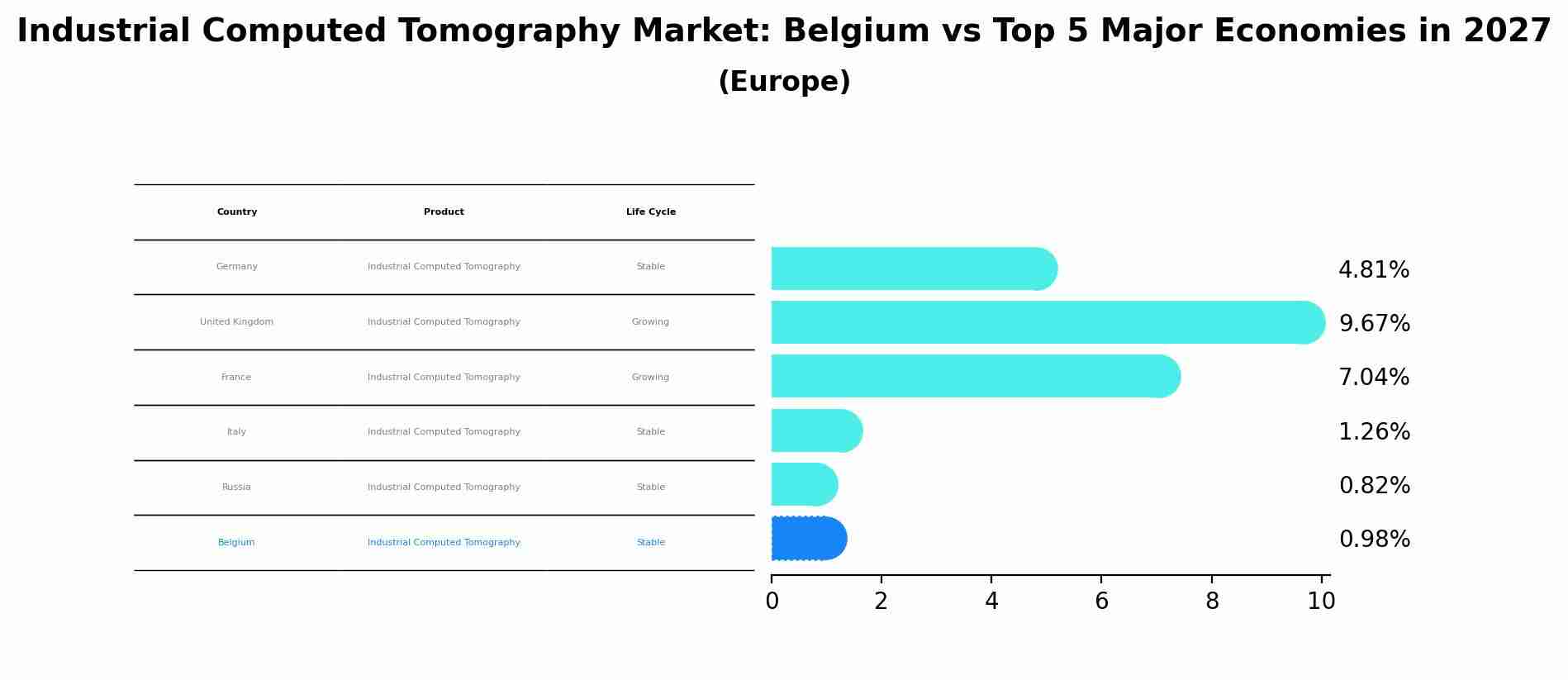 Industrial Computed Tomography Market: Belgium vs Top 5 Major Economies in 2027 (Europe)