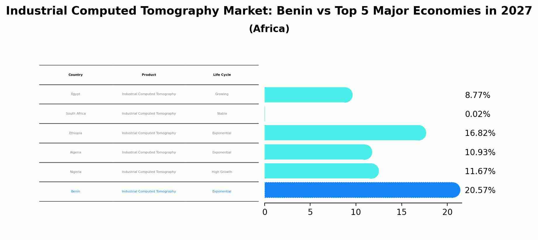 Industrial Computed Tomography Market: Benin vs Top 5 Major Economies in 2027 (Africa)