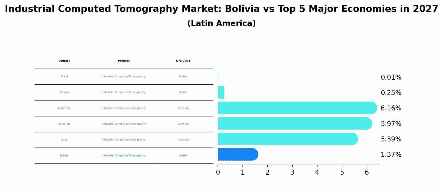 Industrial Computed Tomography Market: Bolivia vs Top 5 Major Economies in 2027 (Latin America)
