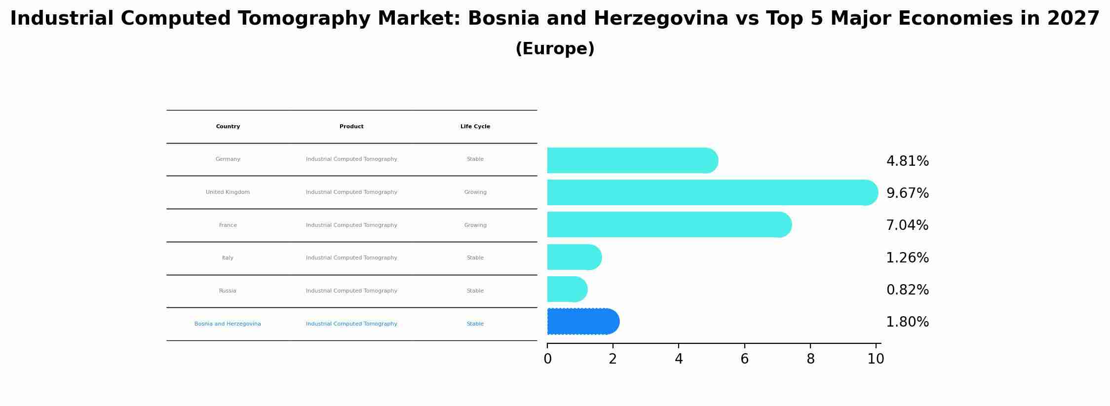 Industrial Computed Tomography Market: Bosnia and Herzegovina vs Top 5 Major Economies in 2027 (Europe)