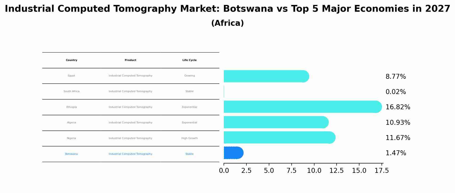 Industrial Computed Tomography Market: Botswana vs Top 5 Major Economies in 2027 (Africa)