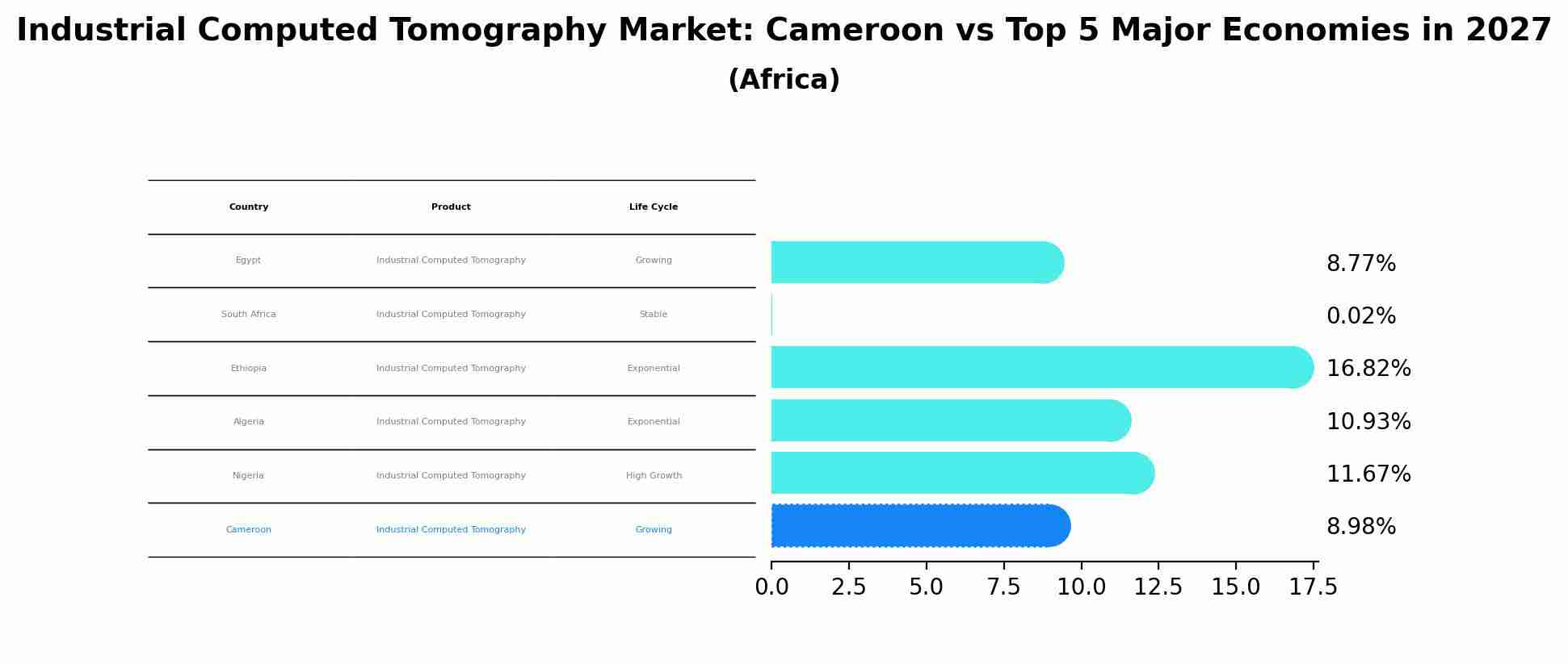 Industrial Computed Tomography Market: Cameroon vs Top 5 Major Economies in 2027 (Africa)