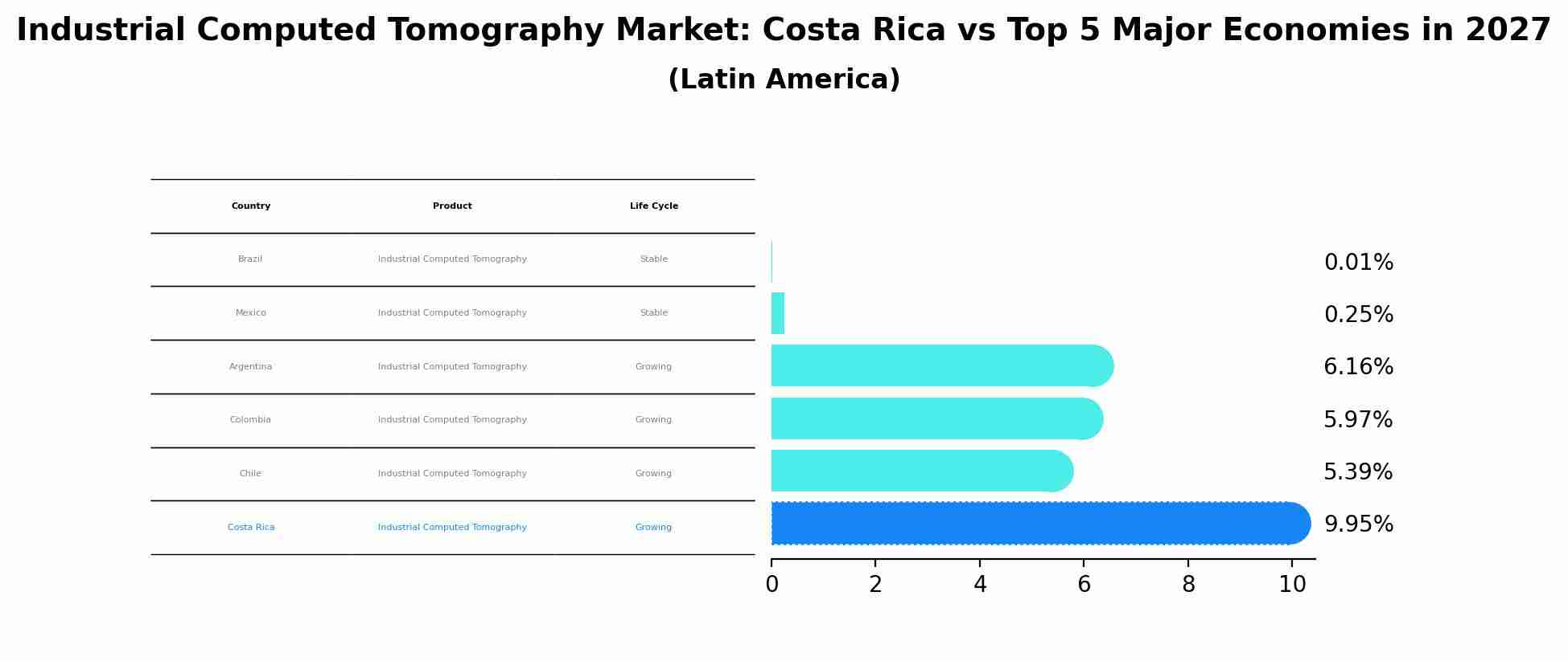 Industrial Computed Tomography Market: Costa Rica vs Top 5 Major Economies in 2027 (Latin America)