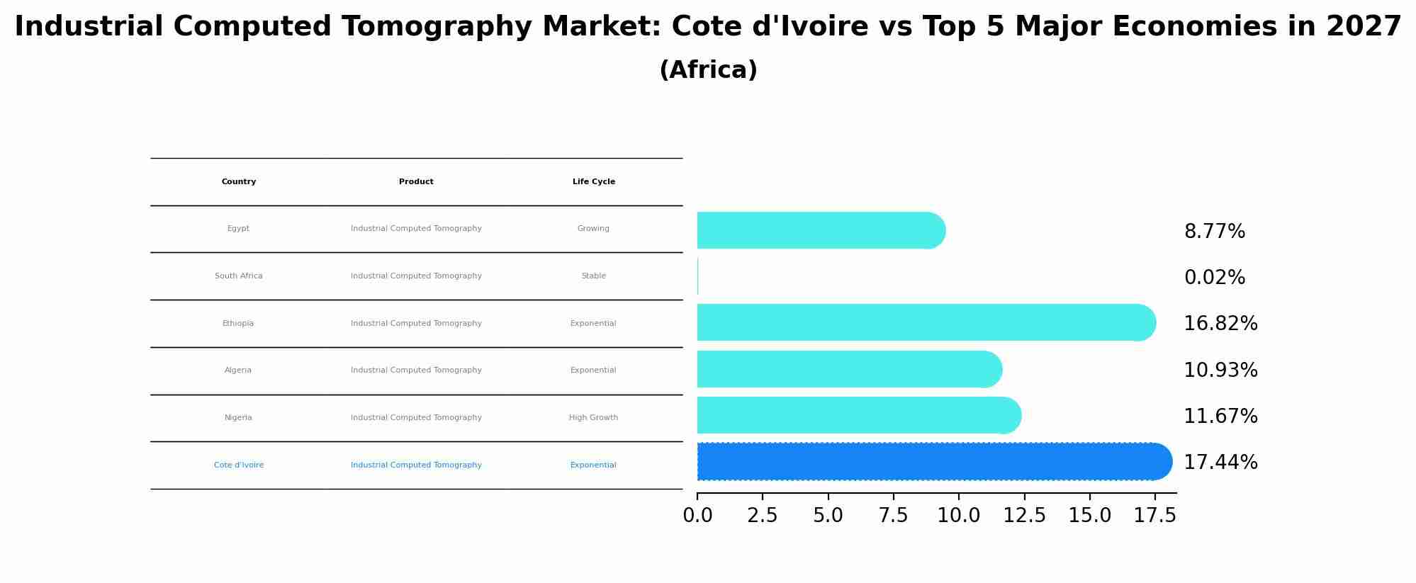 Industrial Computed Tomography Market: Cote d'Ivoire vs Top 5 Major Economies in 2027 (Africa)