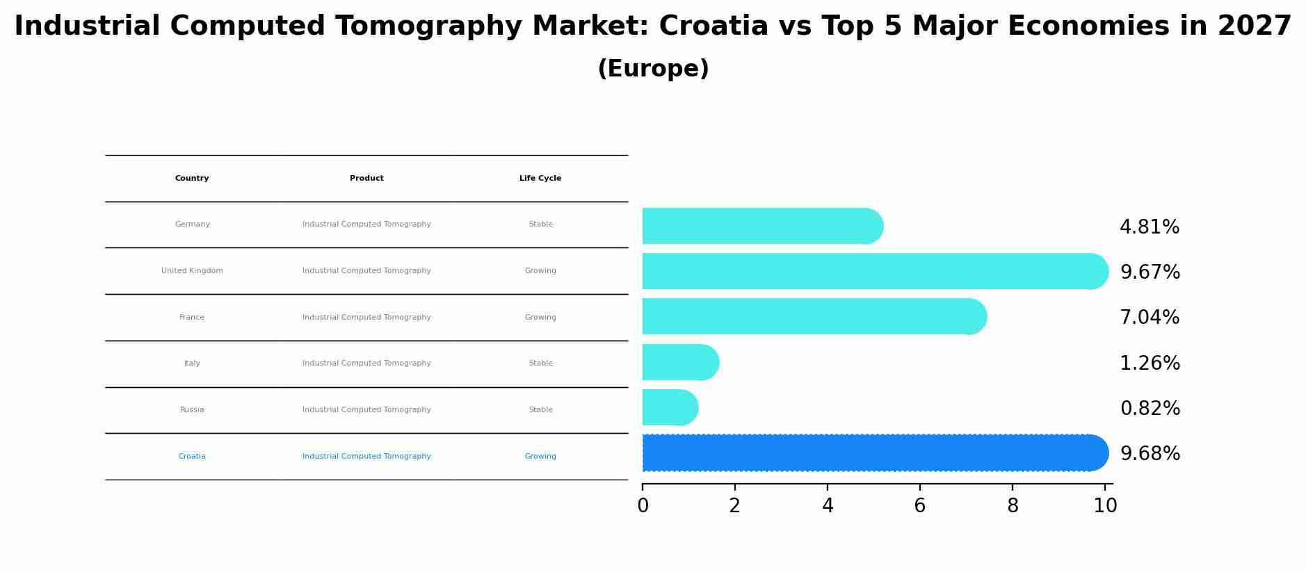 Industrial Computed Tomography Market: Croatia vs Top 5 Major Economies in 2027 (Europe)