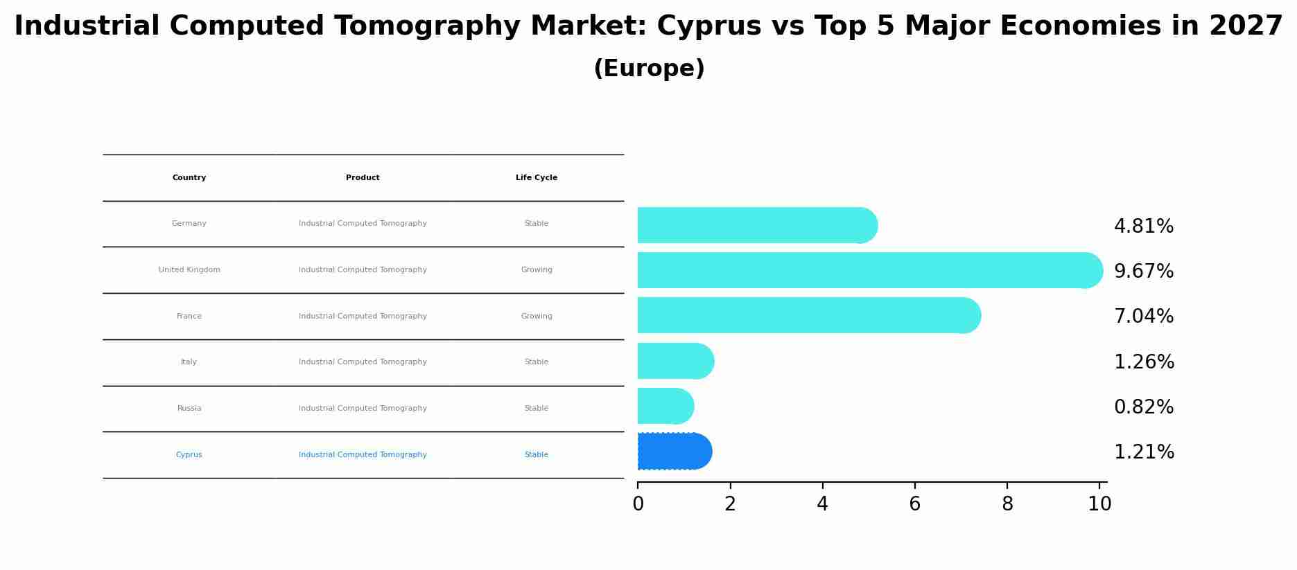 Industrial Computed Tomography Market: Cyprus vs Top 5 Major Economies in 2027 (Europe)