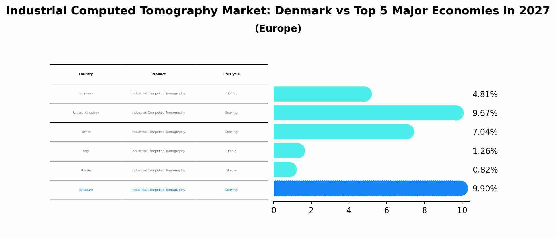 Industrial Computed Tomography Market: Denmark vs Top 5 Major Economies in 2027 (Europe)
