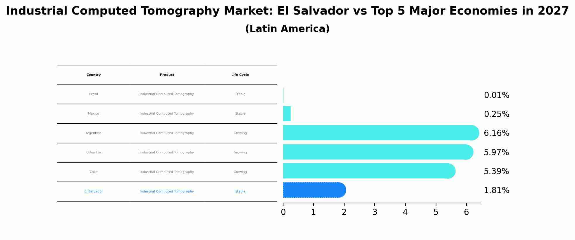 Industrial Computed Tomography Market: El Salvador vs Top 5 Major Economies in 2027 (Latin America)