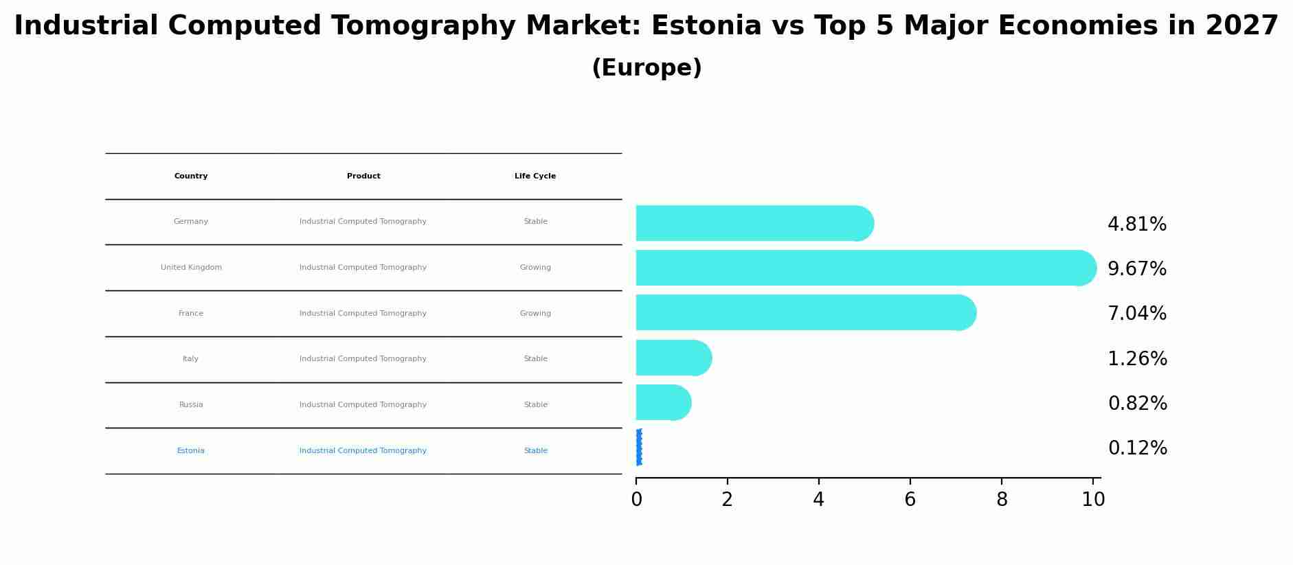 Industrial Computed Tomography Market: Estonia vs Top 5 Major Economies in 2027 (Europe)