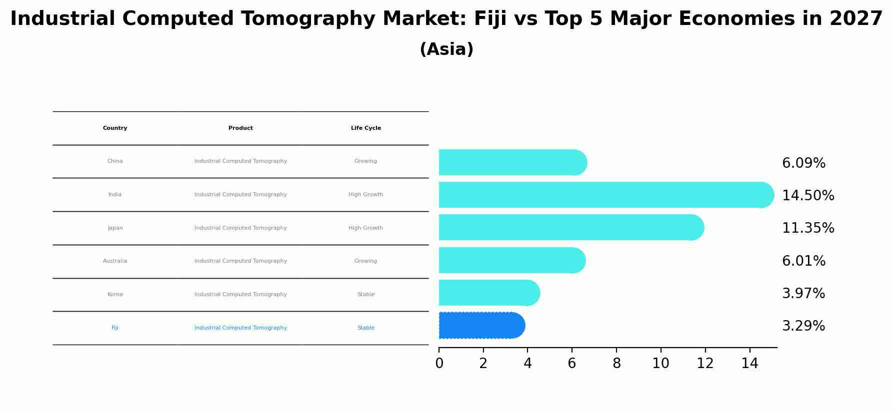 Industrial Computed Tomography Market: Fiji vs Top 5 Major Economies in 2027 (Asia)