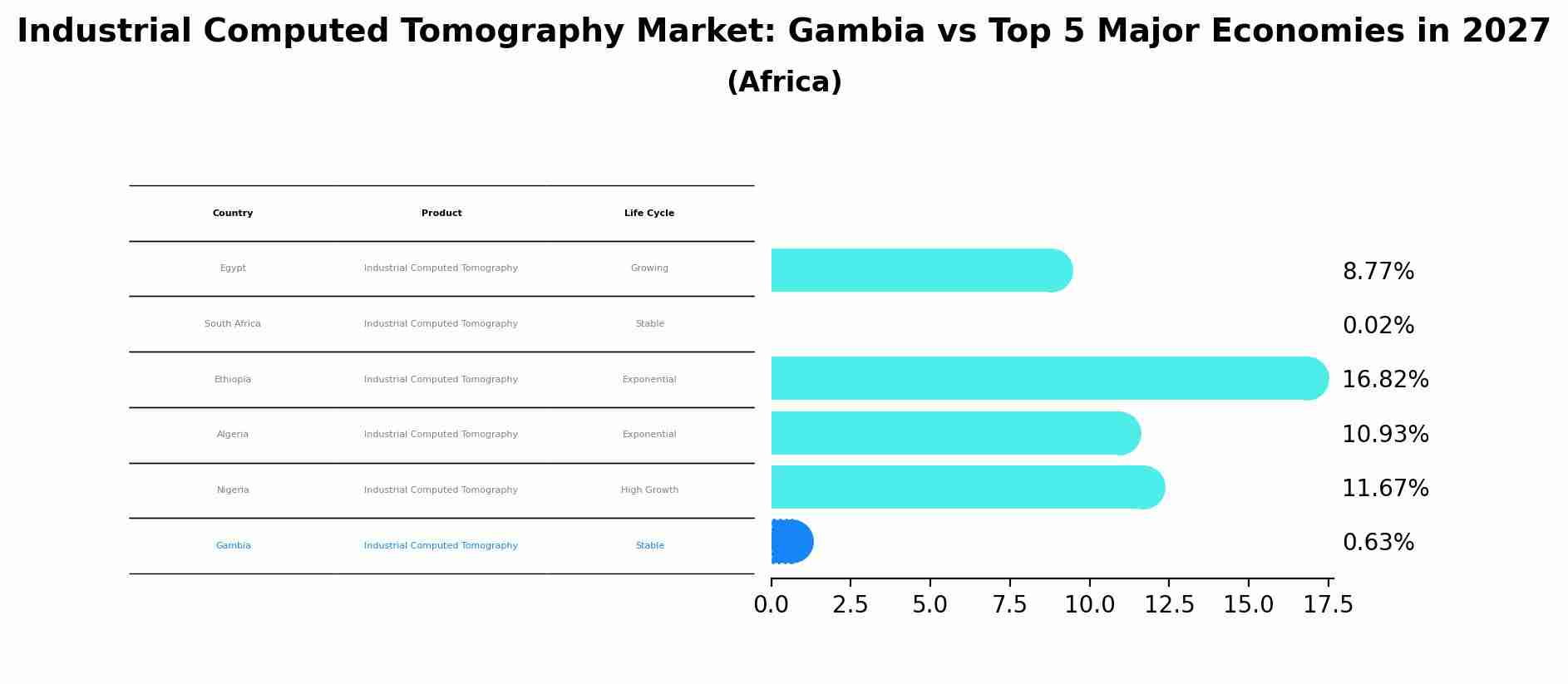 Industrial Computed Tomography Market: Gambia vs Top 5 Major Economies in 2027 (Africa)