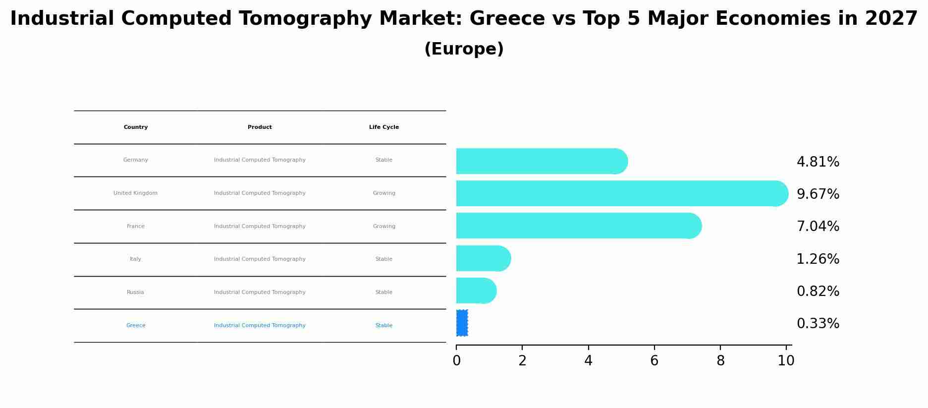 Industrial Computed Tomography Market: Greece vs Top 5 Major Economies in 2027 (Europe)