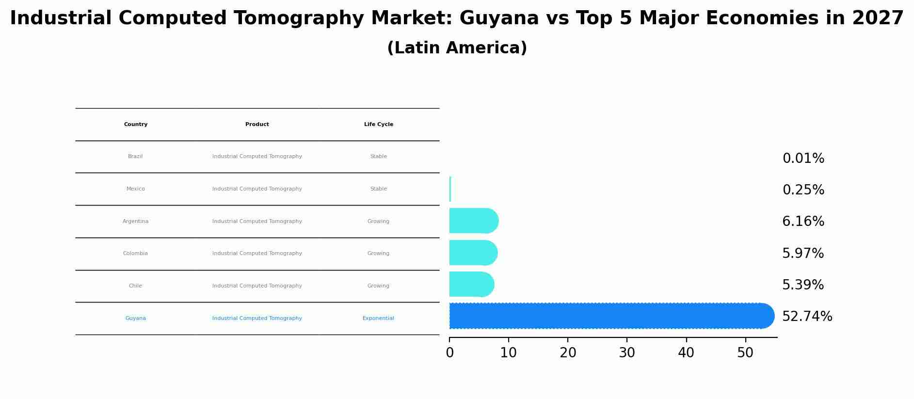 Industrial Computed Tomography Market: Guyana vs Top 5 Major Economies in 2027 (Latin America)