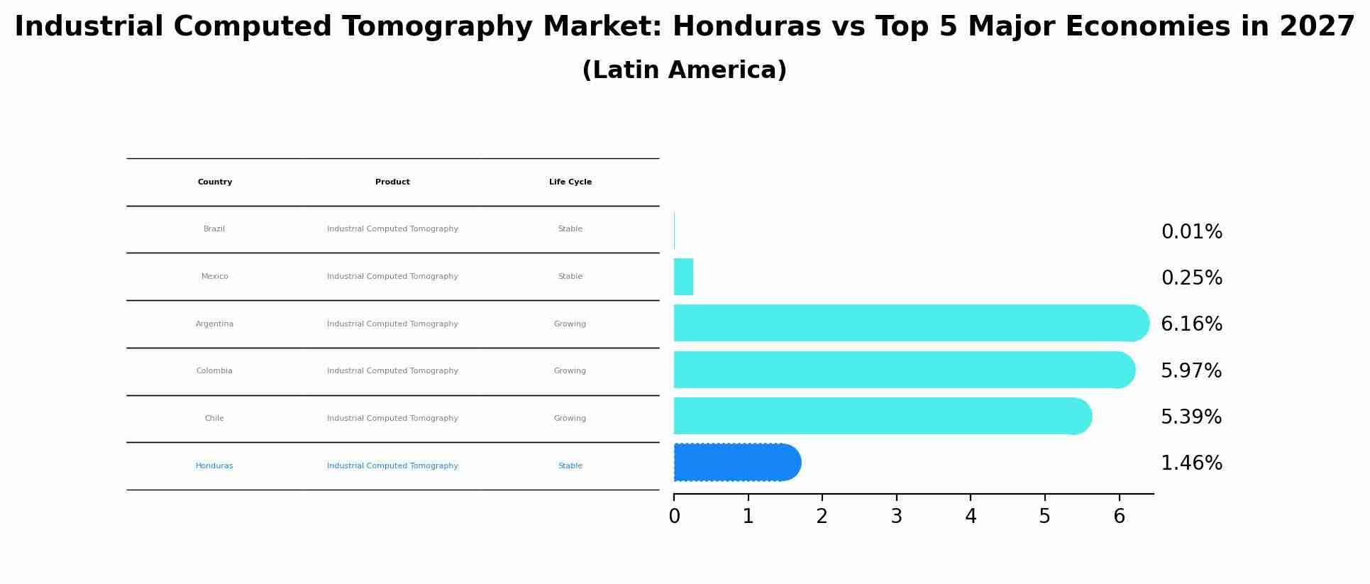 Industrial Computed Tomography Market: Honduras vs Top 5 Major Economies in 2027 (Latin America)