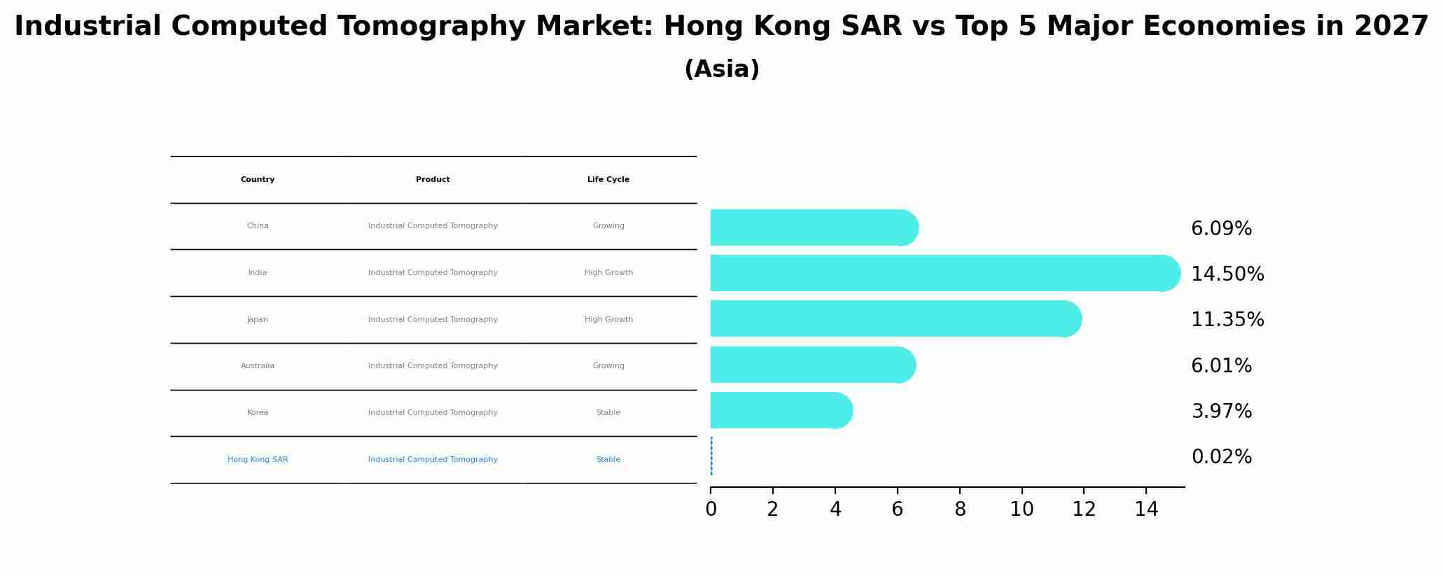 Industrial Computed Tomography Market: Hong Kong SAR vs Top 5 Major Economies in 2027 (Asia)