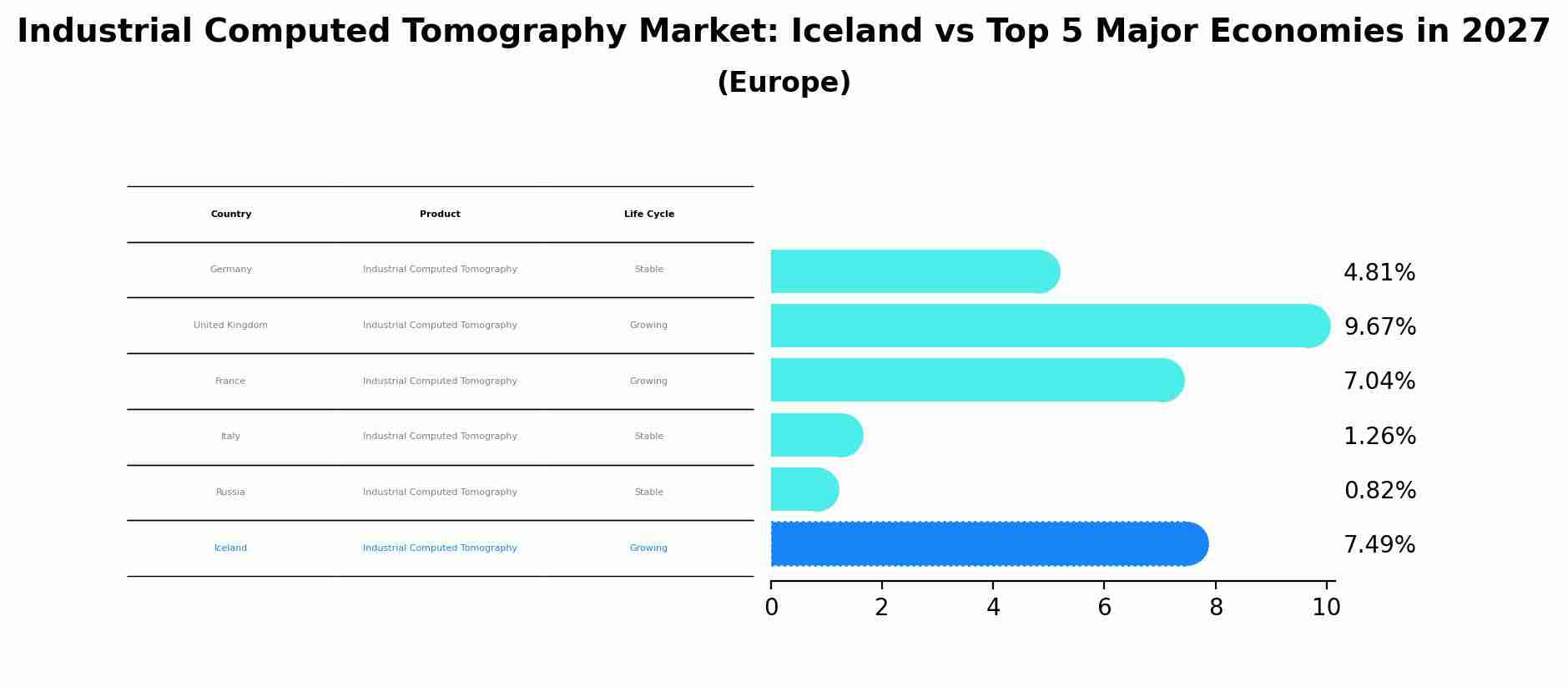 Industrial Computed Tomography Market: Iceland vs Top 5 Major Economies in 2027 (Europe)